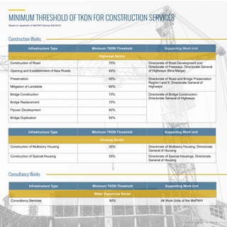 A H R P L e g a l B r i e f
MINIMUM THRESHOLD OF TKDN FOR CONSTRUCTION SERVICES
Based on Appendix of MoPWH Decree 602/2023
Construction Works
Infrastructure Type Minimum TKDN Threshold Supporting Work Unit
Highways Sector
Construction of Road 70% Directorate of Road Development and
Directorate of Freeways, Directorate General
of Highways (Bina Marga)
Opening and Establishment of New Roads 65%
Preservation 65% Directorate of Road and Bridge Preservation
Region I and II, Directorate General of
Highways
Mitigation of Landslide 65%
Bridge Construction 70% Directorate of Bridge Construction,
Directorate General of Highways
Bridge Replacement 70%
Flyover Development 60%
Bridge Duplication 65%
Infrastructure Type Minimum TKDN Threshold Supporting Work Unit
Housing Sector
Construction of Multistory Housing 45% Directorate of Multistory Housing, Directorate
General of Housing
Construction of Special Housing 55% Directorate of Special Housings, Directorate
General of Housing
Infrastructure Type Minimum TKDN Threshold Supporting Work Unit
Water Resources Sector
Consultancy Services 60% All Work Units of the MoPWH
Consultancy Works
 