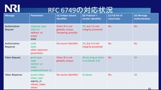 Copyright© Nomura Research Institute, Ltd. All rights reserved.
RFC 6749の対応状況
Message Parameters (a) Unique Source
Identif...