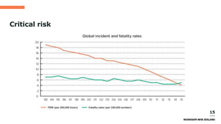 CE WorkSafe -Working together on Health and Safety Agri summit Aug 17 | PPT