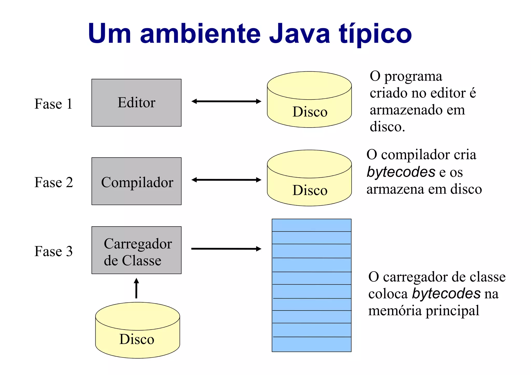 Um ambiente Java típico
                               O programa
                               criado no editor é
Fase 1      Editor             armazenado em
                       Disco
                               disco.
                               O compilador cria
                               bytecodes e os
Fase 2   Compilador            armazena em disco
                       Disco


          Carregador
Fase 3
          de Classe
                               O carregador de classe
                               coloca bytecodes na
                               memória principal
            Disco
 