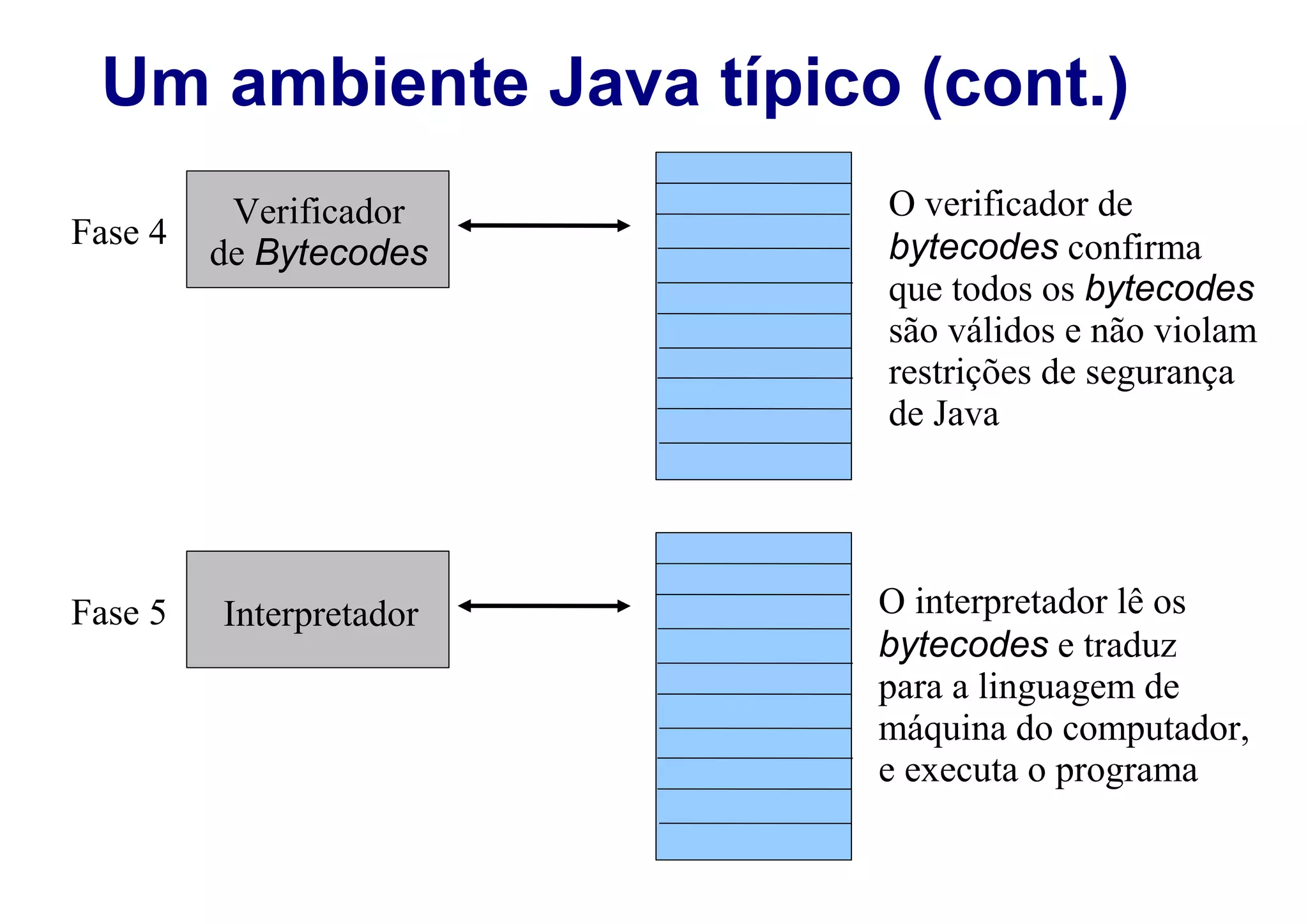 Um ambiente Java típico (cont.)
          Verificador    O verificador de
Fase 4                   bytecodes confirma
         de Bytecodes
                         que todos os bytecodes
                         são válidos e não violam
                         restrições de segurança
                         de Java




Fase 5   Interpretador   O interpretador lê os
                         bytecodes e traduz
                         para a linguagem de
                         máquina do computador,
                         e executa o programa
 