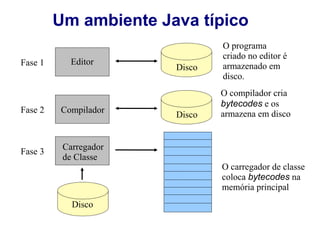 Um ambiente Java típico
                               O programa
                               criado no editor é
Fase 1      Editor             armazenado em
                       Disco
                               disco.
                               O compilador cria
                               bytecodes e os
Fase 2   Compilador            armazena em disco
                       Disco


          Carregador
Fase 3
          de Classe
                               O carregador de classe
                               coloca bytecodes na
                               memória principal
            Disco
 