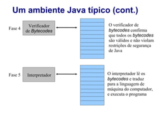 Um ambiente Java típico (cont.)
          Verificador    O verificador de
Fase 4                   bytecodes confirma
         de Bytecodes
                         que todos os bytecodes
                         são válidos e não violam
                         restrições de segurança
                         de Java




Fase 5   Interpretador   O interpretador lê os
                         bytecodes e traduz
                         para a linguagem de
                         máquina do computador,
                         e executa o programa
 
