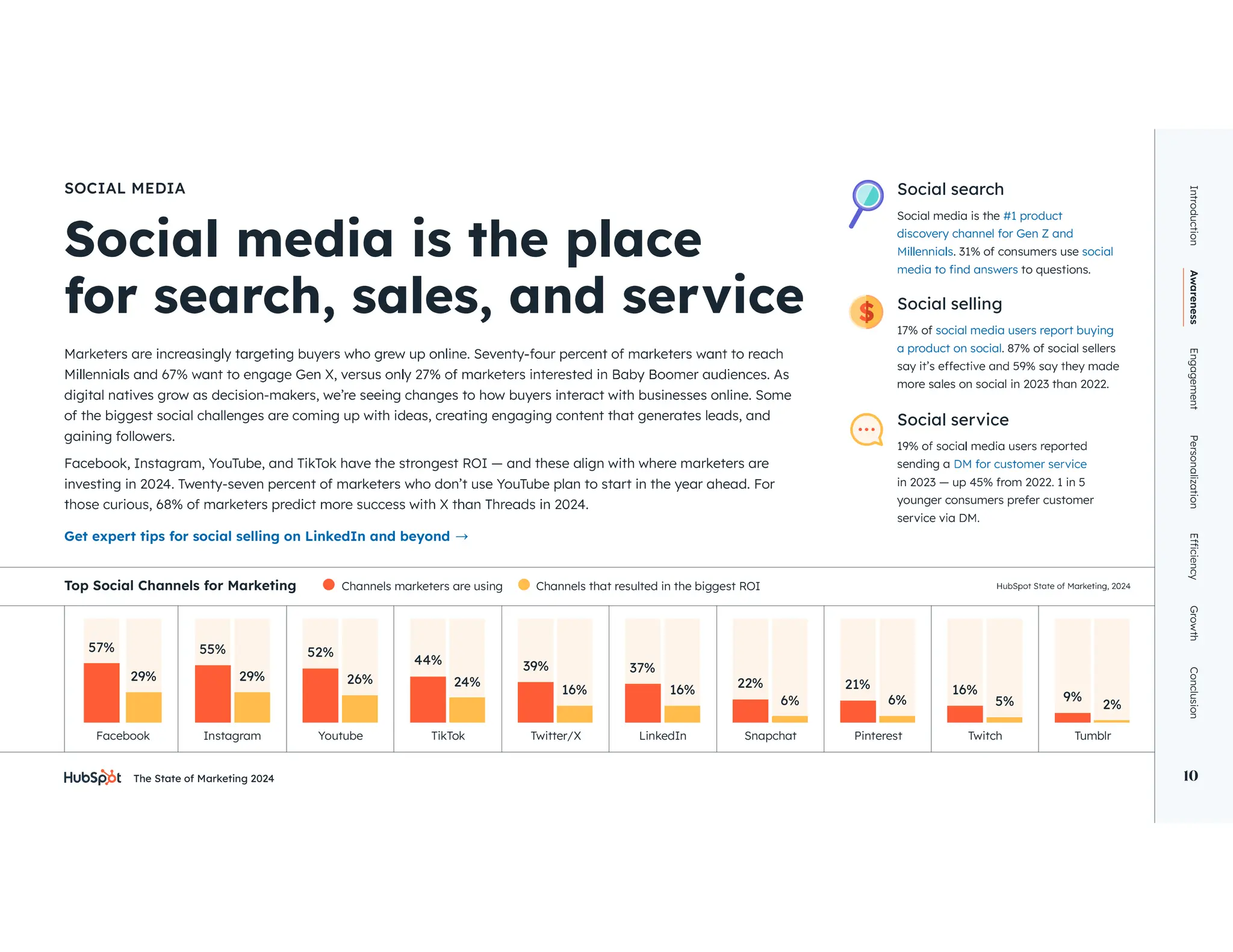 The State of Marketing 2024 10
Facebook Instagram Youtube TikTok Twitter/X LinkedIn Snapchat Pinterest Twitch Tumblr
Introduction
Awareness
Engagement
Personalization
Growth
Conclusion
10
SOCIAL MEDIA Social search
Social media is the #1 product
discovery channel for Gen Z and
. 31% of consumers use social
to questions.
Social selling
17% of social media users report buying
a product on social. 87% of social sellers
more sales on social in 2023 than 2022.
Social service
sending a
in 2023 — up 45% from 2022. 1 in 5
younger consumers prefer customer
digital natives grow as decision-makers, we’re seeing changes to how buyers interact with businesses online. Some
of the biggest social challenges are coming up with ideas, creating engaging content that generates leads, and
gaining followers.
Facebook, Instagram, YouTube, and TikTok have the strongest ROI — and these align with where marketers are
investing in 2024. Twenty-seven percent of marketers who don’t use YouTube plan to start in the year ahead. For
Top Social Channels for Marketing
Get expert tips for social selling on LinkedIn and beyond
Channels marketers are using Channels that resulted in the biggest ROI
57% 55% 52%
44% 39% 37%
22% 21% 16%
9%
2%
5%
6%
6%
16%
16%
24%
26%
29% 29%
 