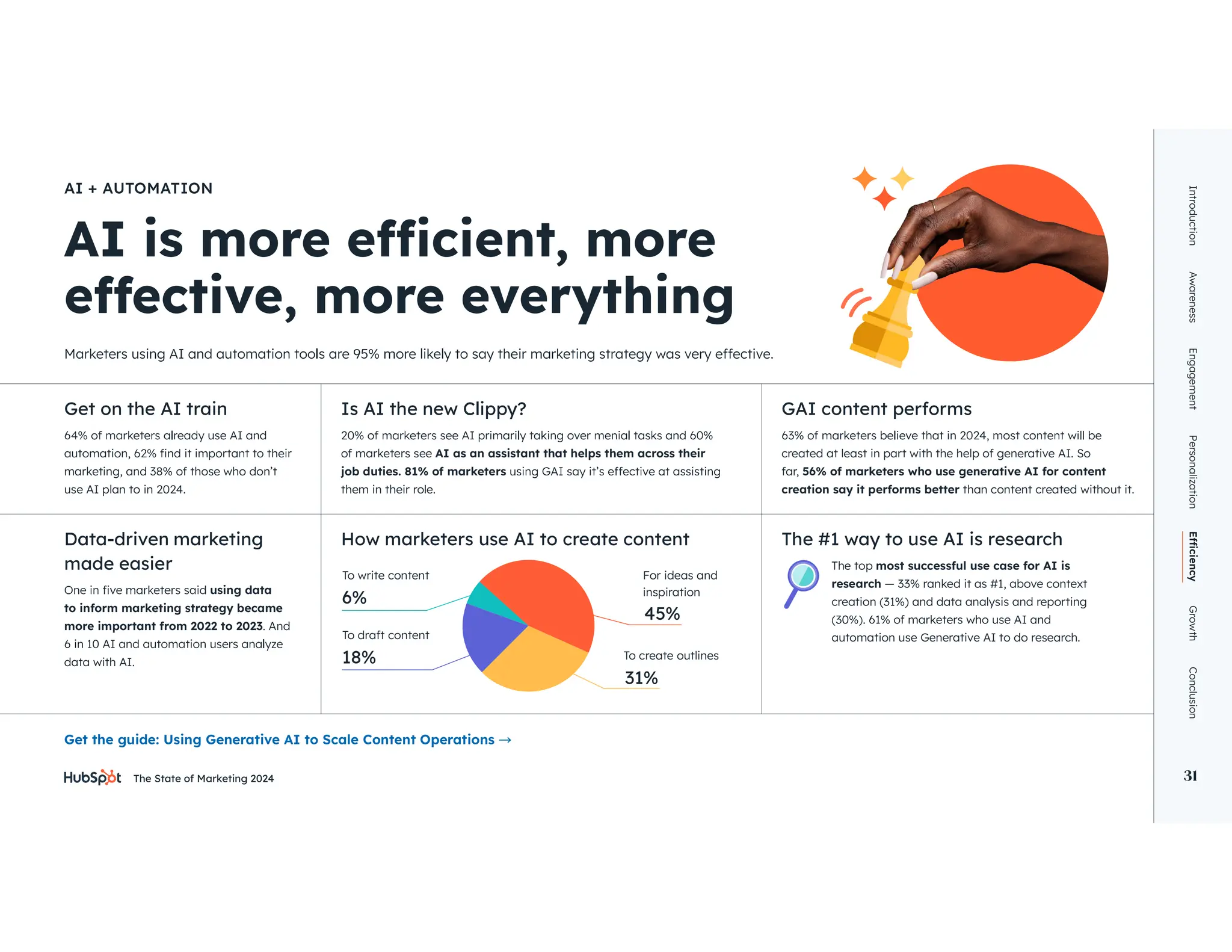 The State of Marketing 2024 31
Introduction
Awareness
Engagement
Personalization
Growth
Conclusion
31
AI + AUTOMATION
marketing, and 38% of those who don’t
use AI plan to in 2024.
using data
to inform marketing strategy became
more important from 2022 to 2023. And
data with AI.
of marketers see AI as an assistant that helps them across their
job duties. 81% of marketers
them in their role.
For ideas and
inspiration
To create outlines
To draft content
To write content
created at least in part with the help of generative AI. So
far, 56% of marketers who use generative AI for content
creation say it performs better than content created without it.
The top most successful use case for AI is
research — 33% ranked it as #1, above context
creation (31%) and data analysis and reporting
automation use Generative AI to do research.
Get the guide: Using Generative AI to Scale Content Operations
Get on the AI train
made easier
Is AI the new Clippy?
How marketers use AI to create content
GAI content performs
The #1 way to use AI is research
45%
31%
6%
18%
 