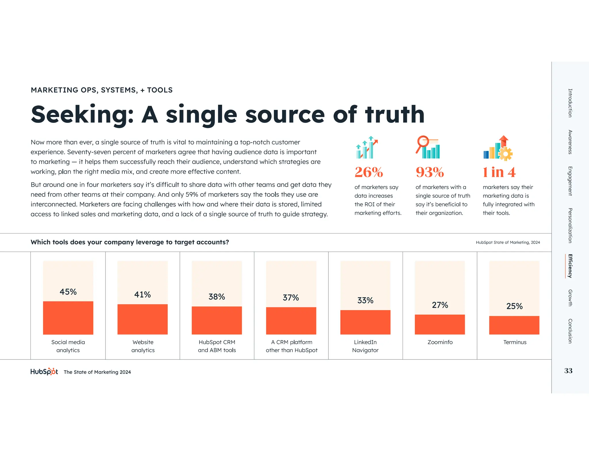 The State of Marketing 2024 33
Introduction
Awareness
Engagement
Personalization
Growth
Conclusion
33
MARKETING OPS, SYSTEMS, + TOOLS
Now more than ever, a single source of truth is vital to maintaining a top-notch customer
experience. Seventy-seven percent of marketers agree that having audience data is important
to marketing — it helps them successfully reach their audience, understand which strategies are
access to linked sales and marketing data, and a lack of a single source of truth to guide strategy.
Social media
analytics
Website
analytics other than HubSpot
LinkedIn
Navigator
Zoominfo Terminus
Which tools does your company leverage to target accounts?
of marketers say
data increases
the ROI of their
of marketers with a
single source of truth
their organization.
26% 93%
marketers say their
marketing data is
fully integrated with
their tools.
1 in 4
45% 41% 38% 37% 33%
27% 25%
 