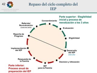 Repaso del ciclo completo del
IEP
Parte superior: Elegibilidad
inicial y proceso de
reevaluación a los 3 años
Parte inferi...