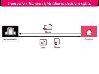 Transaction: Transfer rights (shares, decisions rights)
 