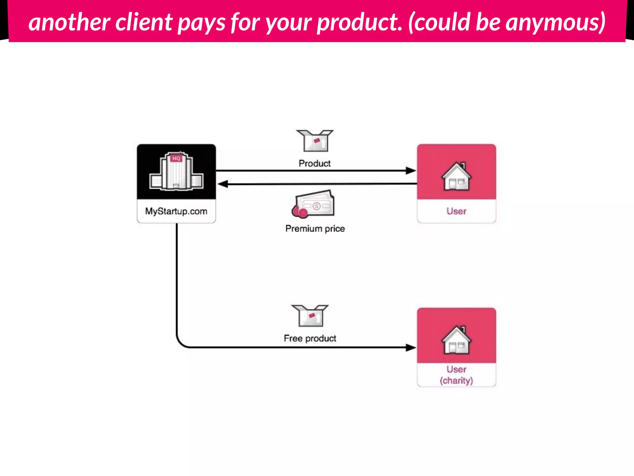 another client pays for your product. (could be anymous)
 