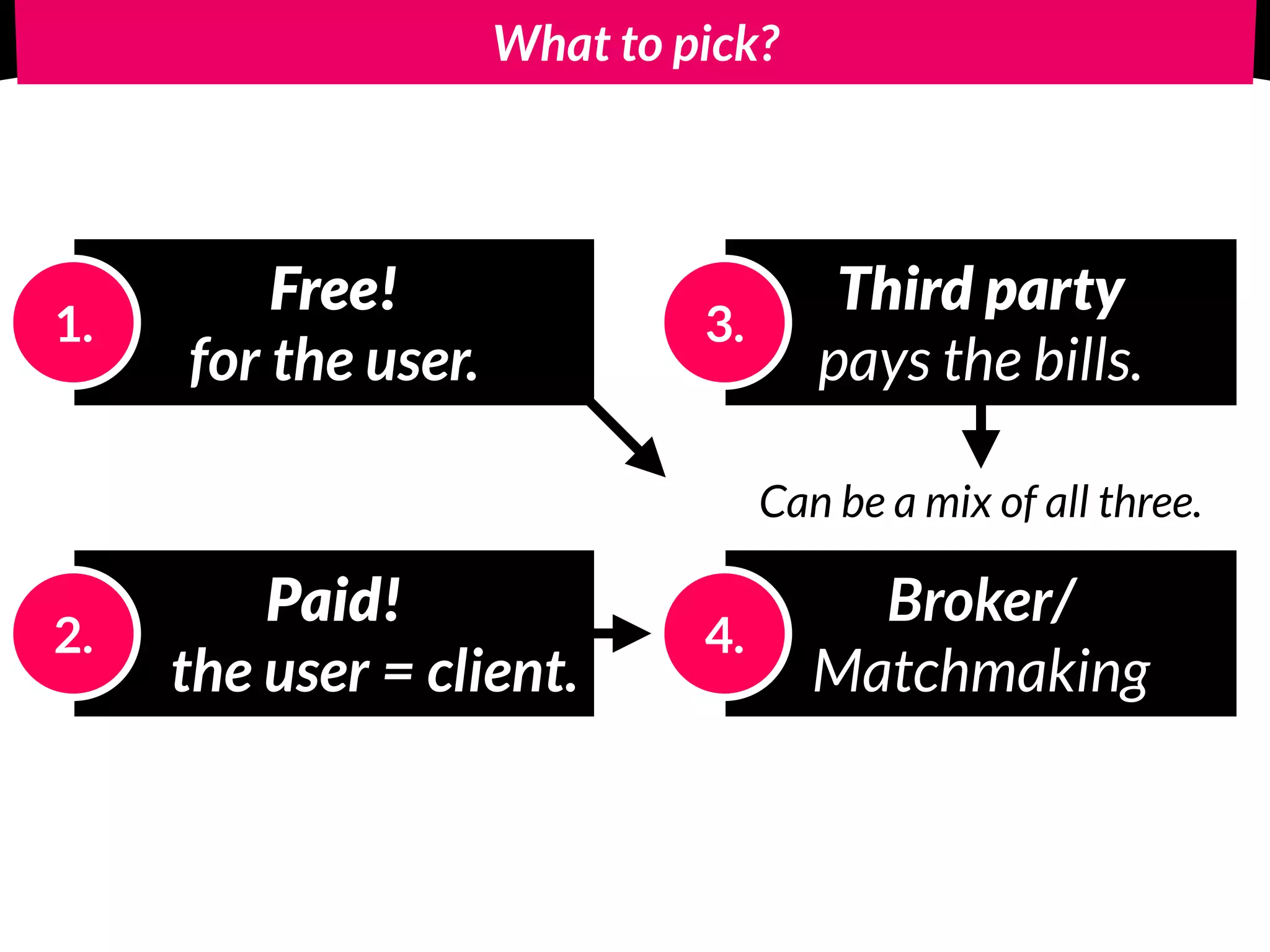 What to pick?
Free! 
for the user.
1.
Paid! 
the user = client.
2.
Third party
pays the bills.
3.
Broker/
Matchmaking
4.
Can be a mix of all three.
 