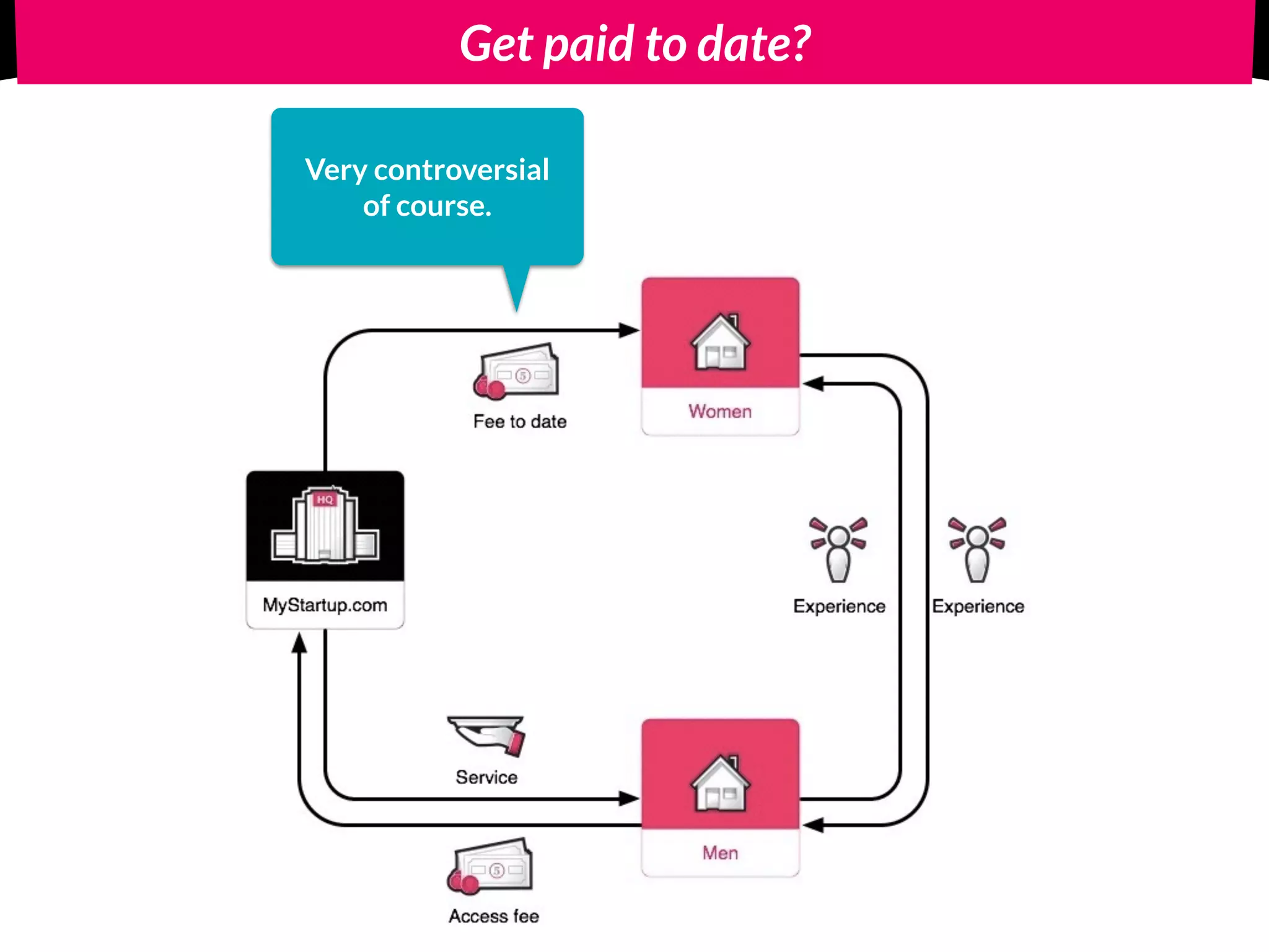 Get paid to date?
Very controversial
of course.
 