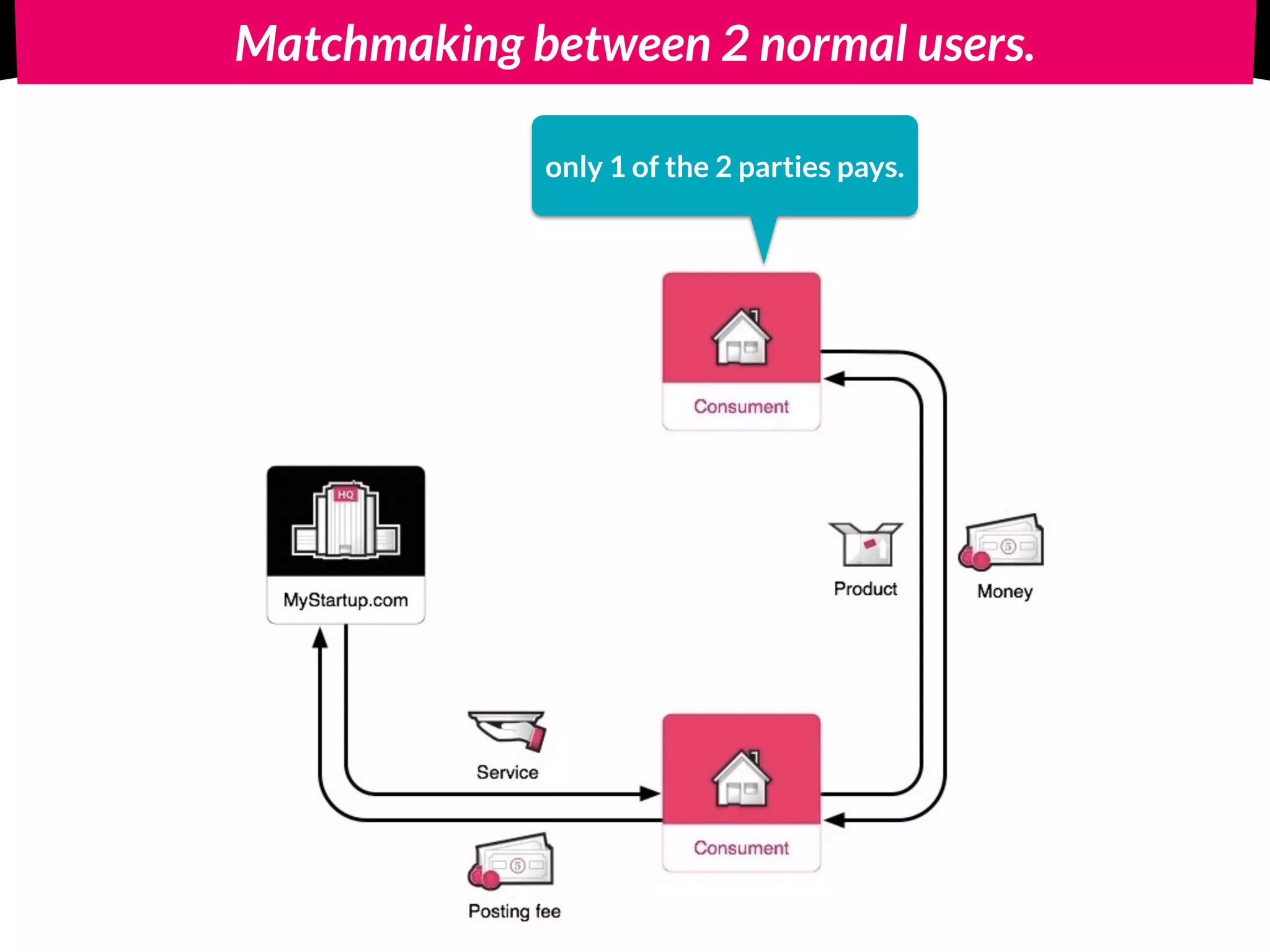 Matchmaking between 2 normal users.
only 1 of the 2 parties pays.
 