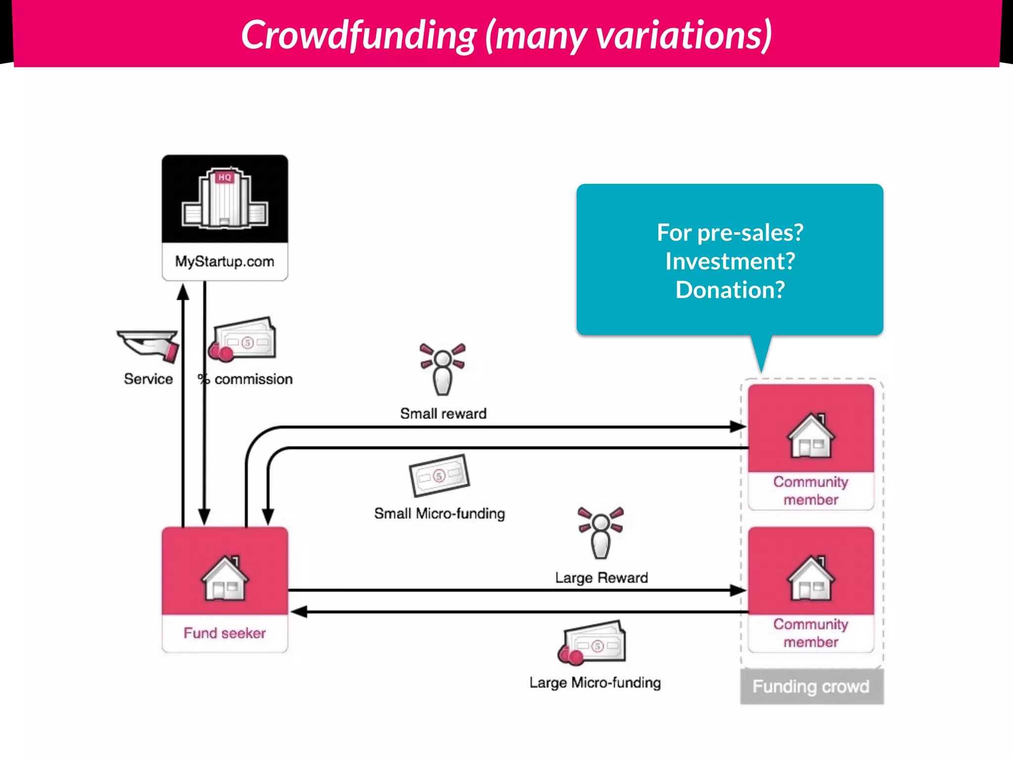 Crowdfunding (many variations)
For pre-sales?
Investment?
Donation?
 
