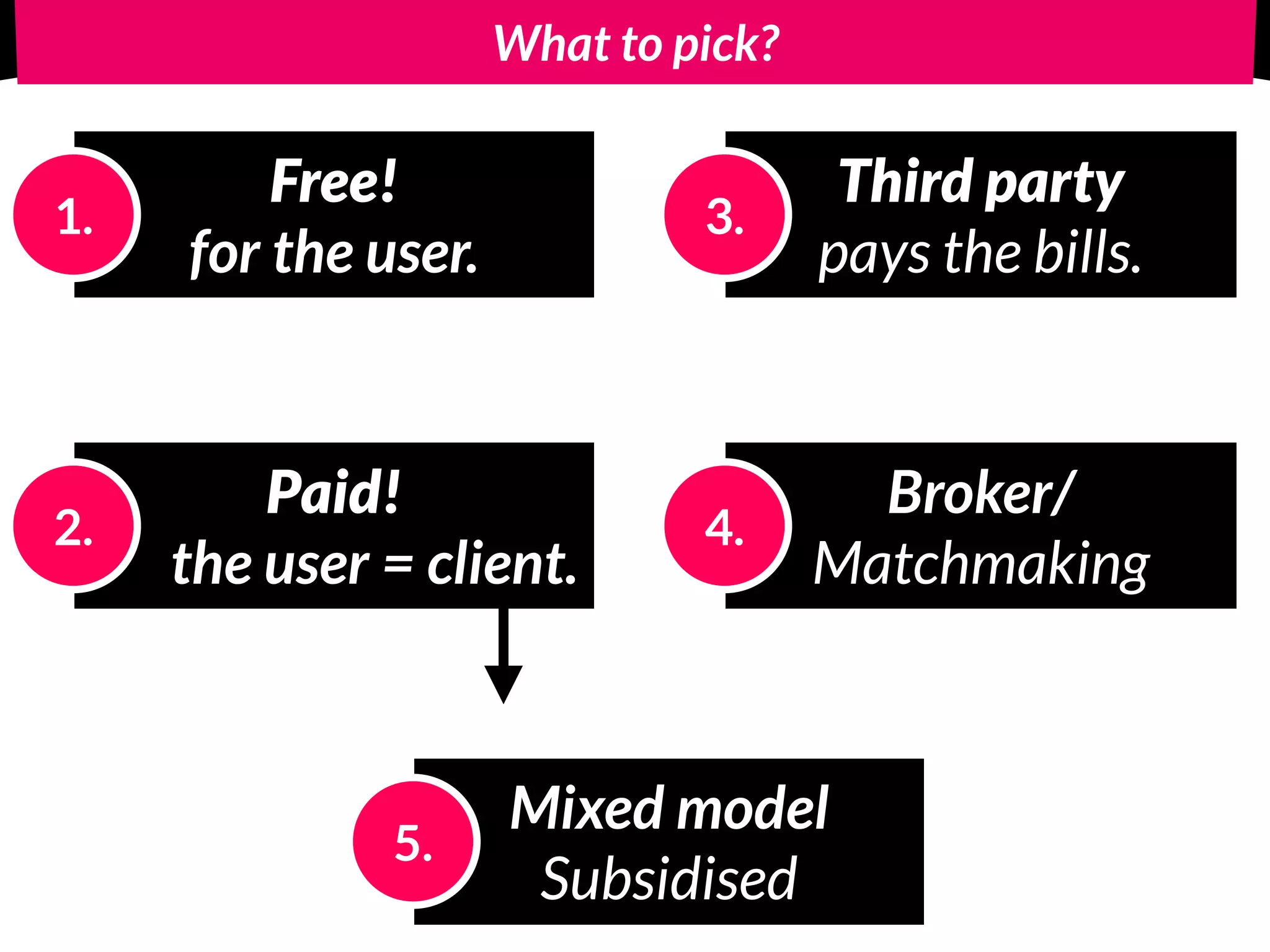 What to pick?
Free! 
for the user.
1.
Paid! 
the user = client.
2.
Third party
pays the bills.
3.
Broker/
Matchmaking
4.
Mixed model 
Subsidised
5.
 
