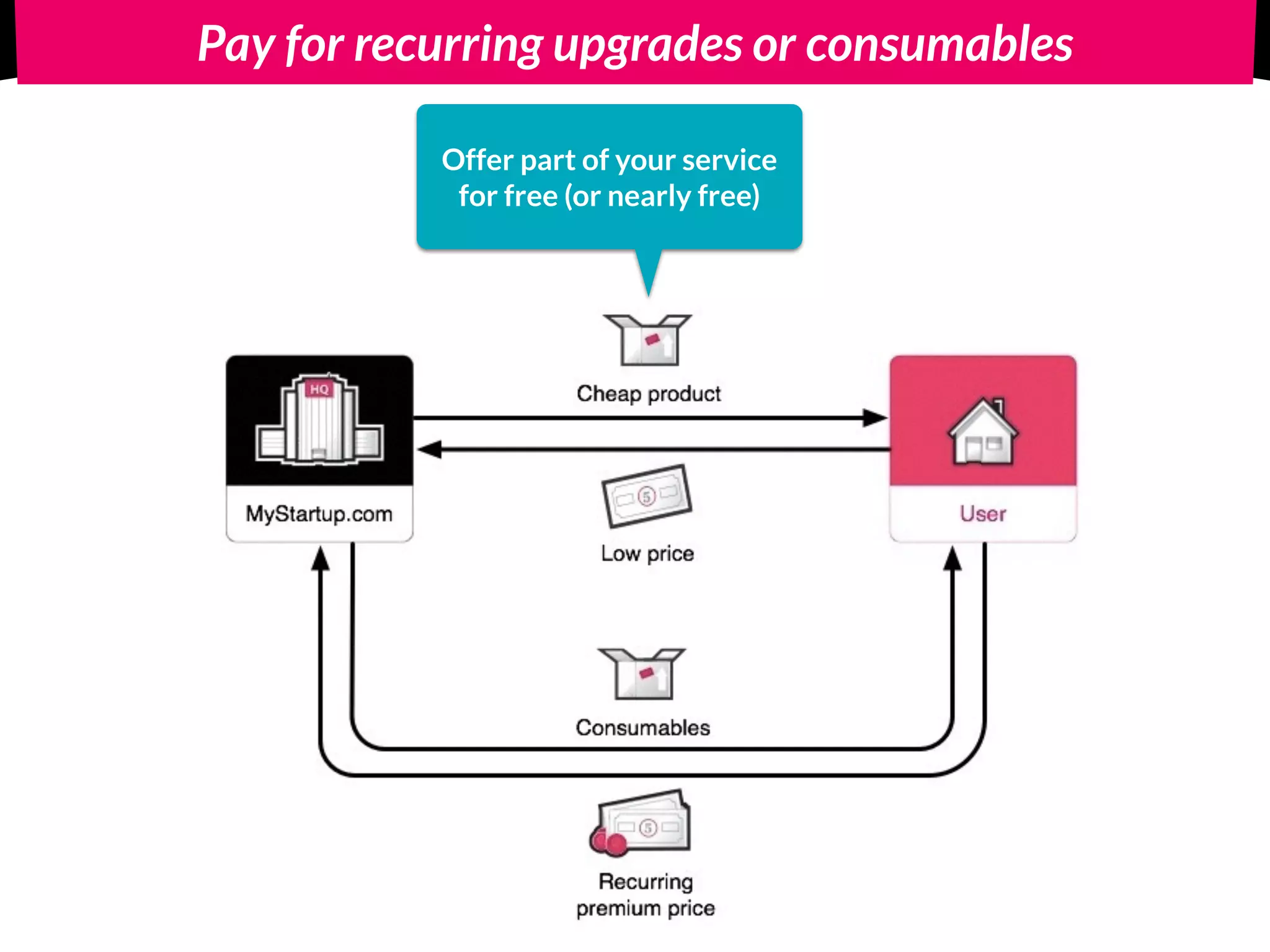 Pay for recurring upgrades or consumables
Offer part of your service
for free (or nearly free)
 