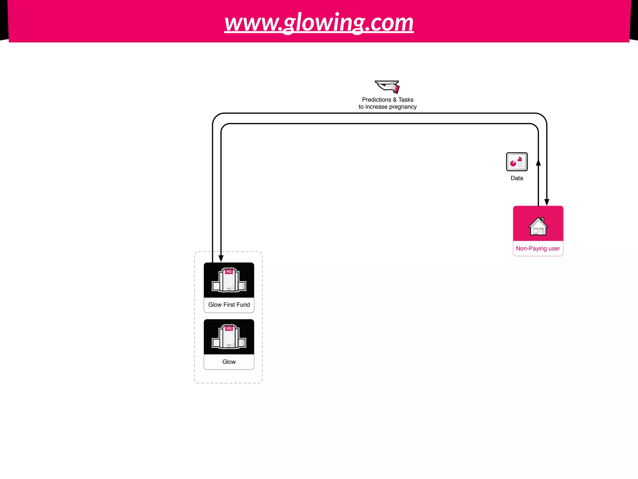 www.glowing.com
IncIncHQHQ
Glow
IncIncHQHQ
Glow First Fund
Non-Paying user
Data
Predictions & Tasks
to increase pregnancy
 