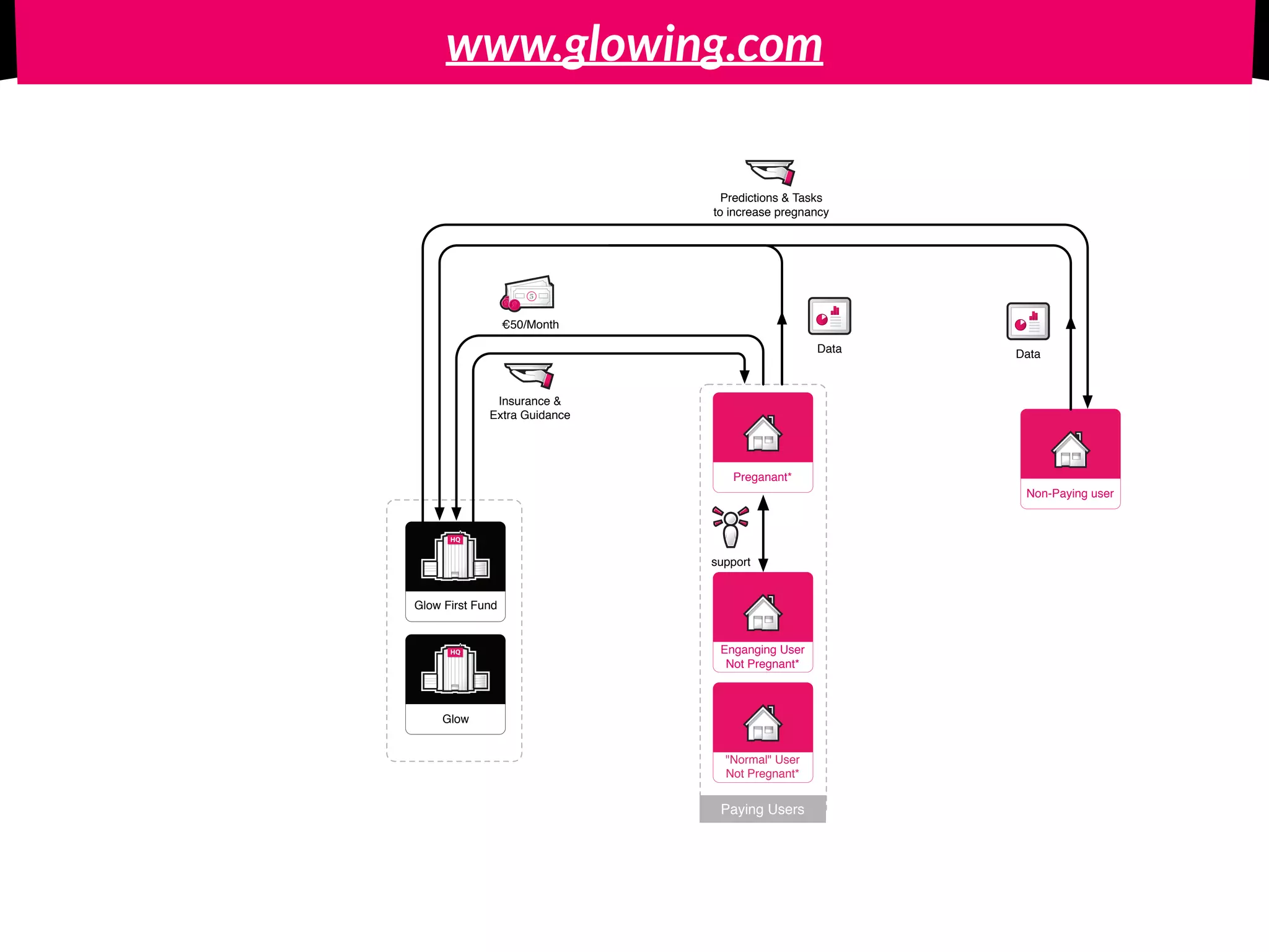 www.glowing.com
Paying Users
IncIncHQHQ
Glow
IncIncHQHQ
Glow First Fund
Preganant*
Enganging User
Not Pregnant*
"Normal" User
Not Pregnant*
5
€50/Month
Insurance &
Extra Guidance
Data
Non-Paying user
Data
Predictions & Tasks
to increase pregnancy
support
 