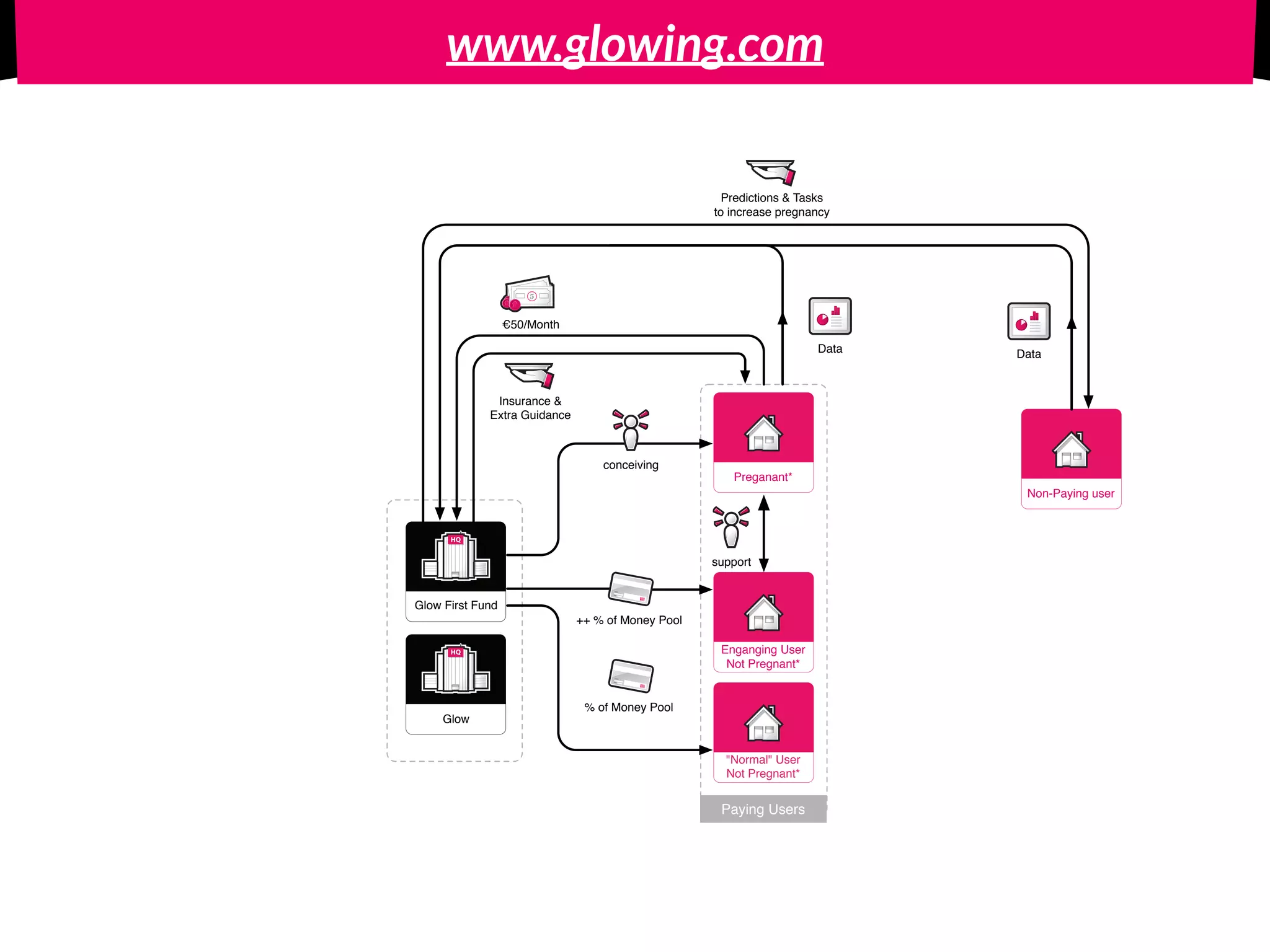 www.glowing.com
Paying Users
IncIncHQHQ
Glow
IncIncHQHQ
Glow First Fund
Preganant*
Enganging User
Not Pregnant*
"Normal" User
Not Pregnant*
5
€50/Month
Insurance &
Extra Guidance
conceiving
Data
Non-Paying user
Data
Predictions & Tasks
to increase pregnancy
++ % of Money Pool
% of Money Pool
support
 