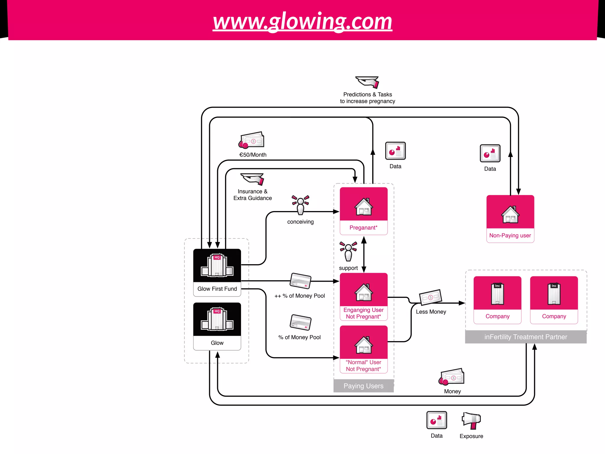 www.glowing.com
inFertility Treatment Partner
Paying Users
IncIncHQHQ
Glow
IncIncHQHQ
Glow First Fund
Preganant*
Enganging User
Not Pregnant*
"Normal" User
Not Pregnant*
5
€50/Month
Insurance &
Extra Guidance
conceiving
IncIncIncInc
Company
Data
IncIncIncInc
Company
Non-Paying user
Data
Predictions & Tasks
to increase pregnancy
++ % of Money Pool
% of Money Pool
5
Less Money
5
Money
Data Exposure
support
 