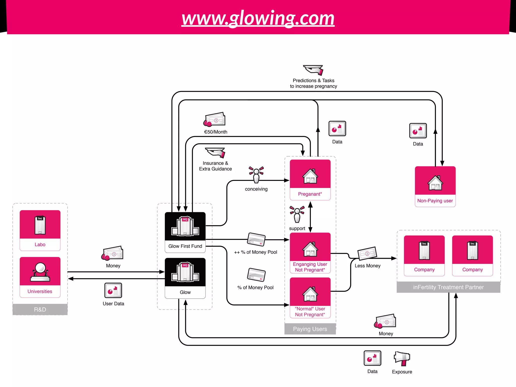 www.glowing.com
inFertility Treatment Partner
Paying Users
IncIncHQHQ
Glow
IncIncHQHQ
Glow First Fund
Preganant*
Enganging User
Not Pregnant*
"Normal" User
Not Pregnant*
5
€50/Month
Insurance &
Extra Guidance
conceiving
IncIncIncInc
Company
Data
IncIncIncInc
Company
Non-Paying user
Data
Predictions & Tasks
to increase pregnancy
++ % of Money Pool
% of Money Pool
5
Less Money
R&D
IncIncIncInc
Labo
5
Money
Data
Universities
5
Money
User Data
Exposure
support
 