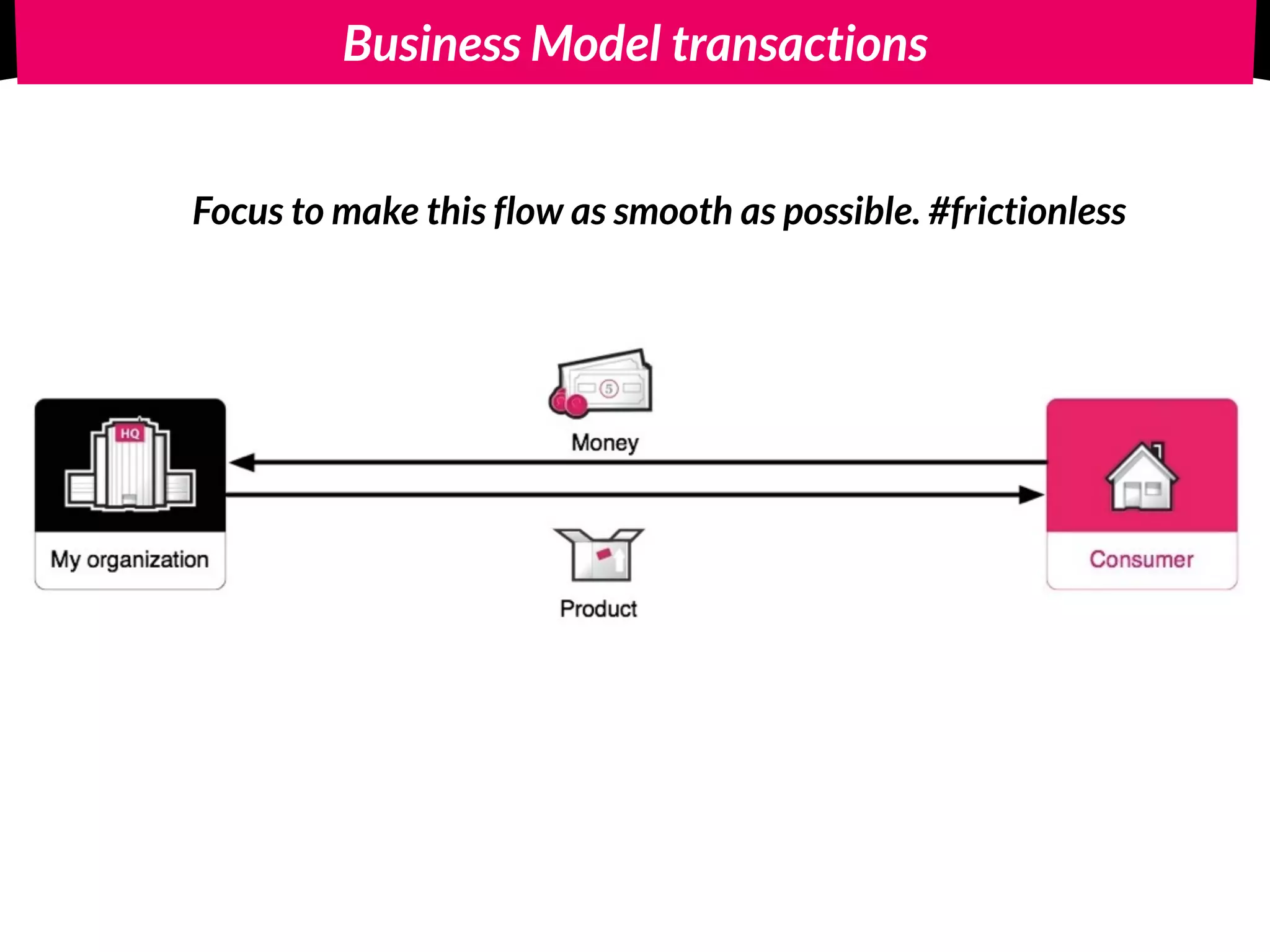Business Model transactions
Focus to make this flow as smooth as possible. #frictionless
 