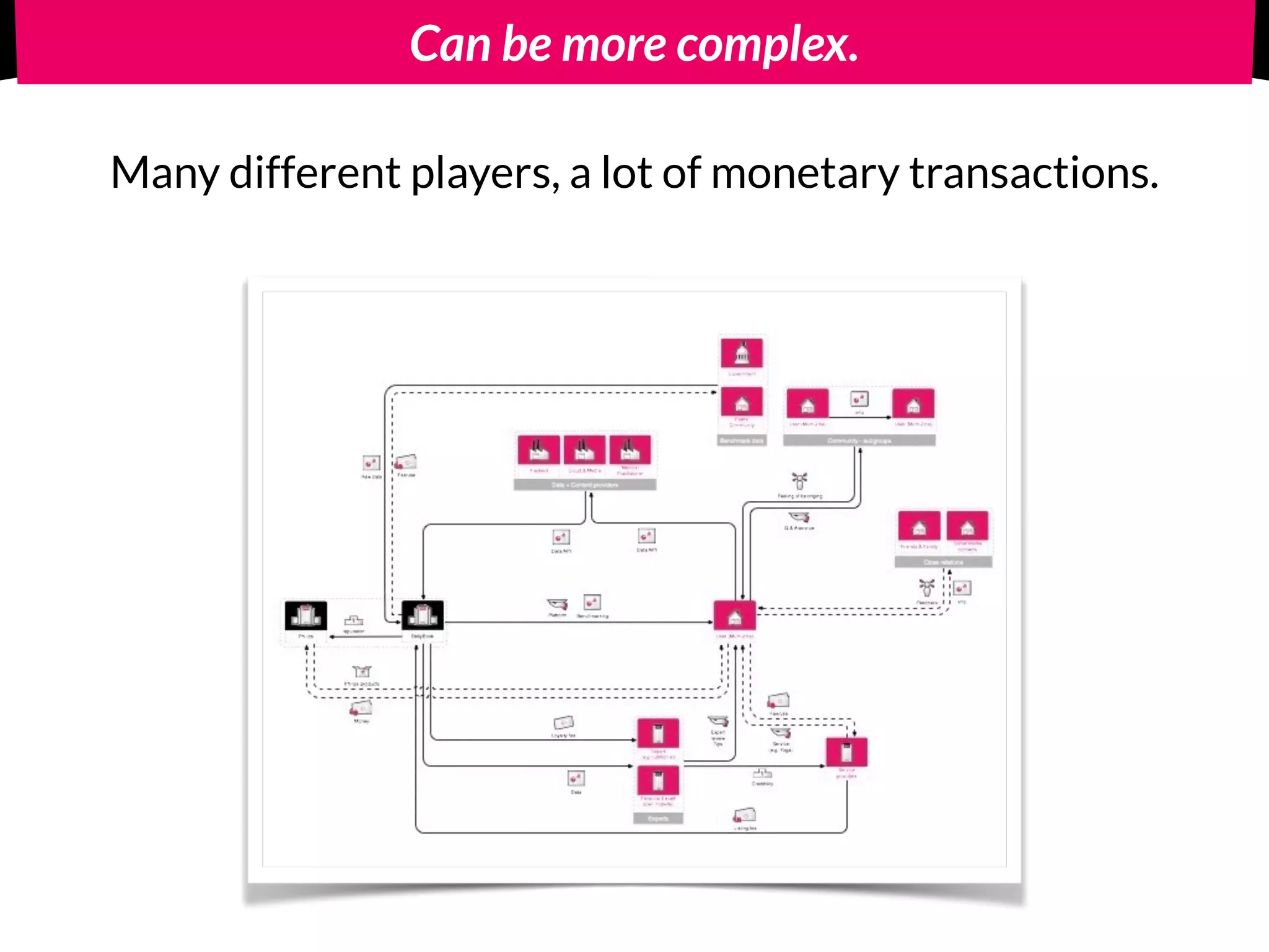 Can be more complex.
Many different players, a lot of monetary transactions.
 