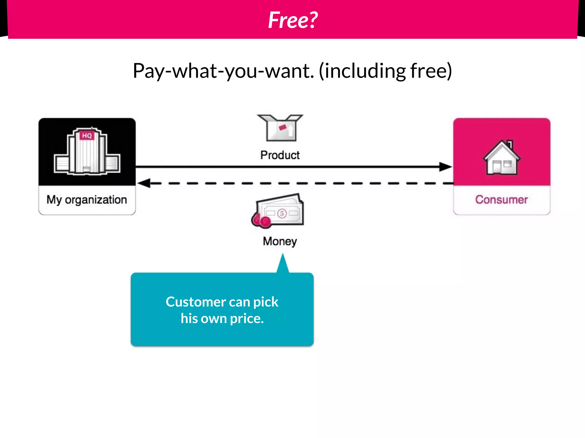Free?
Customer can pick
his own price.
Pay-what-you-want. (including free)
 