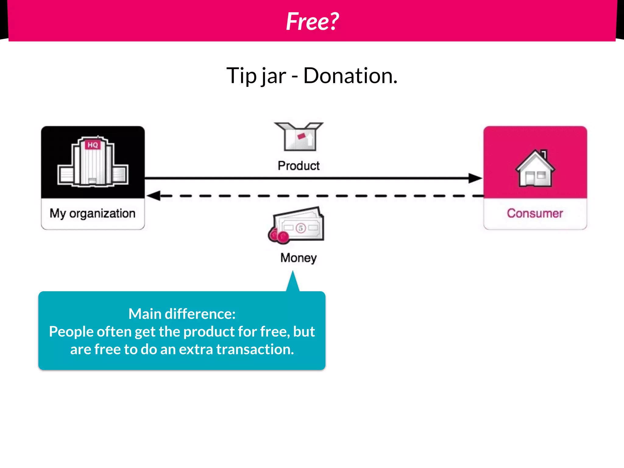 Free?
Main difference:
People often get the product for free, but
are free to do an extra transaction.
Tip jar - Donation.
 
