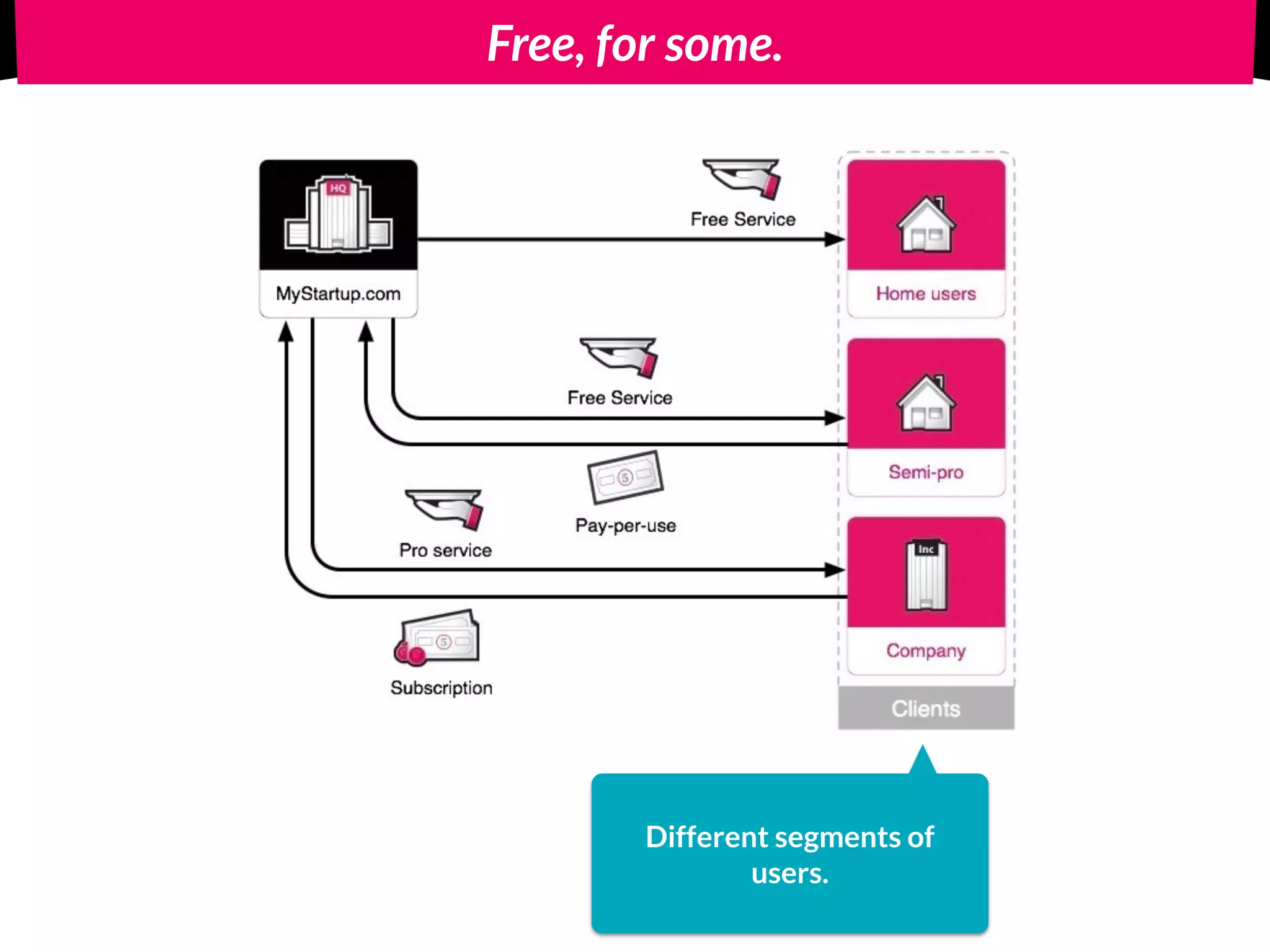Free, for some.
Different segments of
users.
 