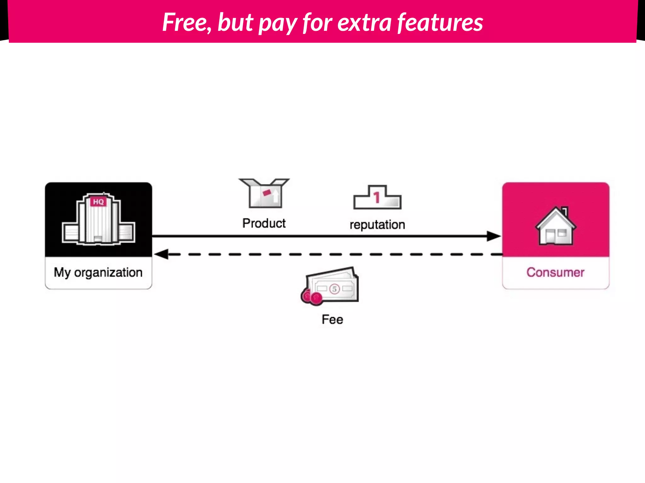 Free, but pay for extra features
 