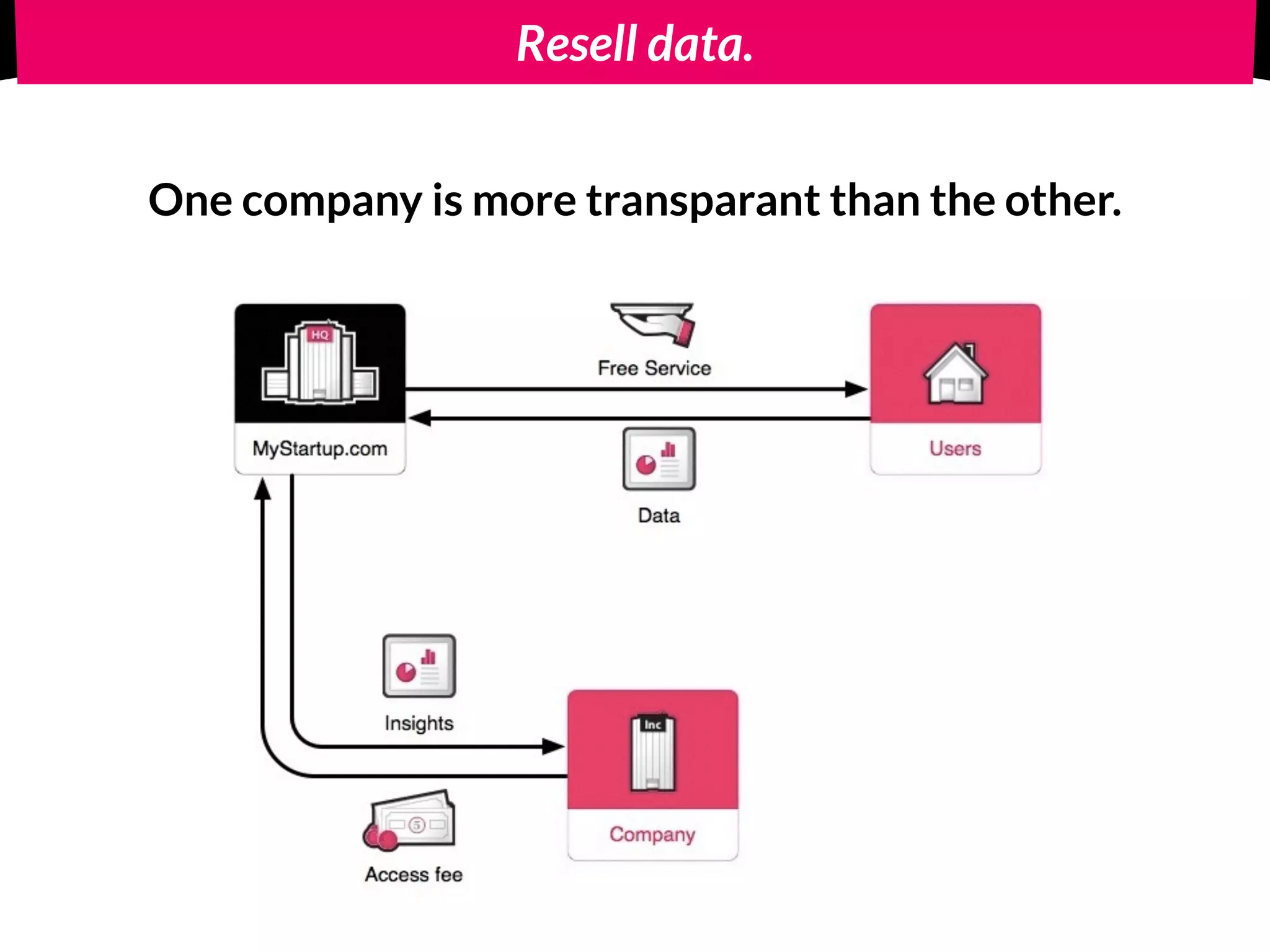 Resell data.
One company is more transparant than the other.
 