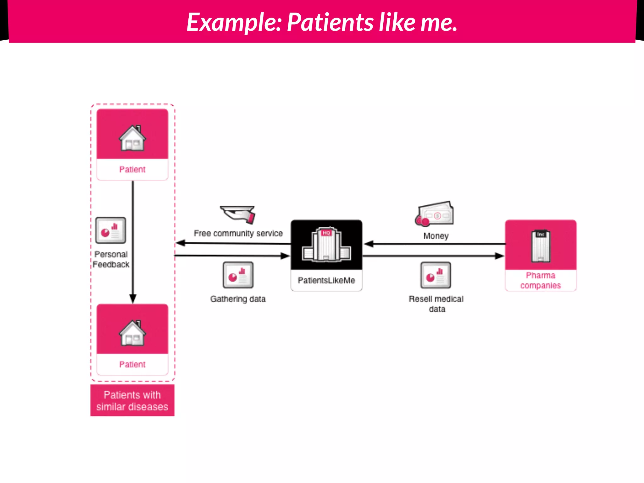 Example: Patients like me.
 