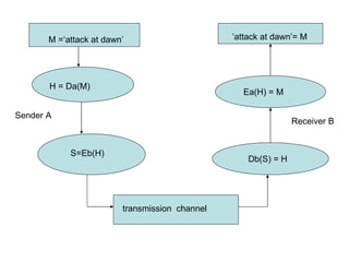 M =‘attack at dawn’ ‘ attack at dawn’= M H = Da(M) S=Eb(H) Db(S) = H Ea(H) = M transmission  channel Sender A Receiver B 
