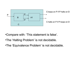 B A1 C loops on P if P halts on D C halts on P if P loops on D C P P P Compare with: ‘This statement is false’. The ‘Halting Problem’ is not decidable. The ‘Equivalence Problem’ is not decidable. 
