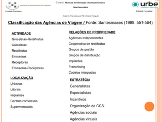Classificação das Agências de Viagem / Fonte: Santesmases (1999: 551-564)
ACTIVIDADE
Grossistas-Retalhistas
Grossistas
Retalhistas
Emissoras
Receptoras
Emissoras-Receptoras
RELAÇÕES DE PROPRIEDADE
Agências independentes
Cooperativa de retalhistas
Grupos de gestão
Grupos de distribuição
Implantes
Franchising
Cadeias integradas
LOCALIZAÇÃO
Urbanas
Litorais
implantes
Centros comerciais
Supermercados
ESTRATÉGIA
Generalistas
Especialistas
Incentivos
Organização de CCS
Agências sociais
Agências virtuais
Entidade FormadoraEntidade Promotora
Curso | Técnico/a de Informação e Animação Turística
Nível Secundário
Acção Co-Financiada pelo FSE e Estado Português
 