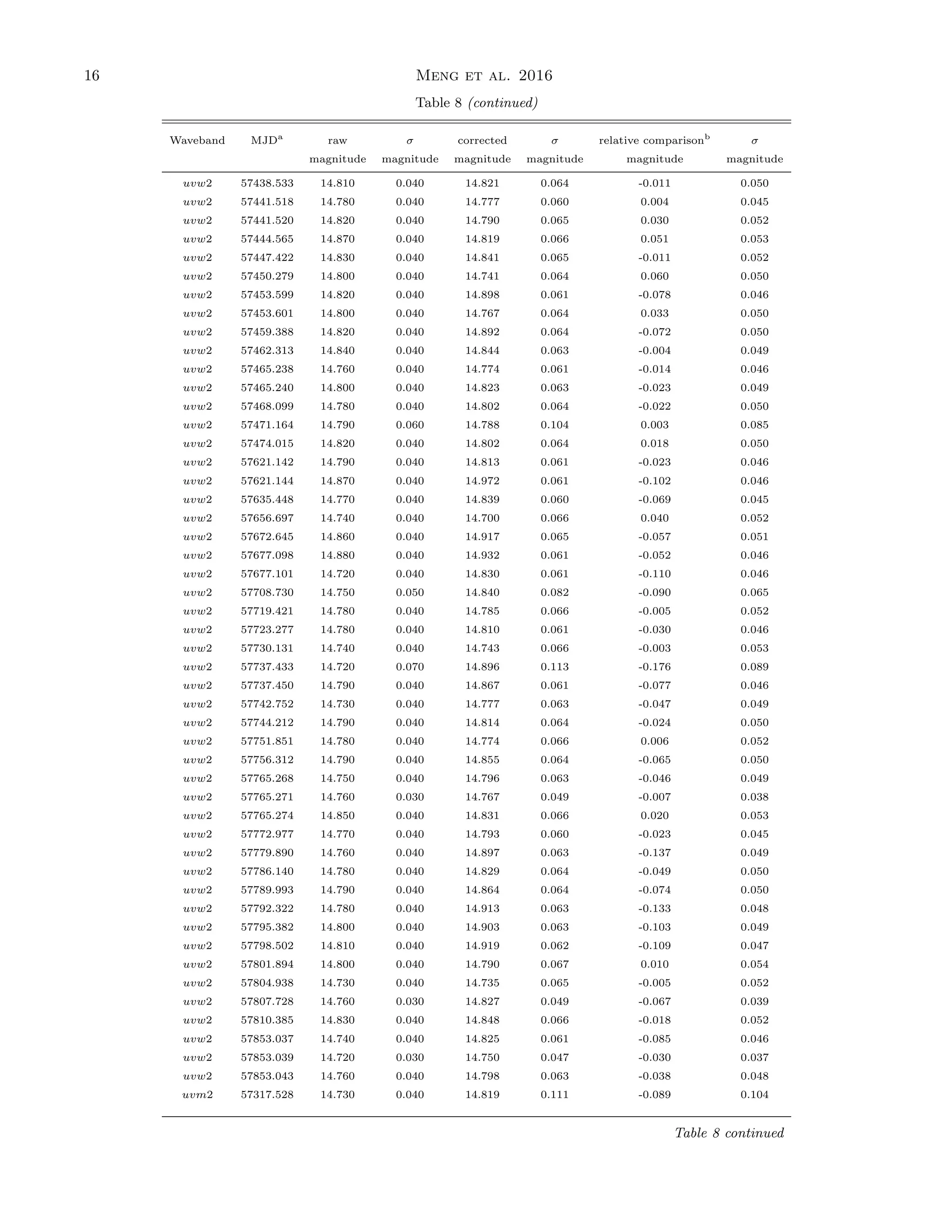 16 Meng et al. 2016
Table 8 (continued)
Waveband MJDa
raw σ corrected σ relative comparisonb
σ
magnitude magnitude magnitude magnitude magnitude magnitude
uvw2 57438.533 14.810 0.040 14.821 0.064 -0.011 0.050
uvw2 57441.518 14.780 0.040 14.777 0.060 0.004 0.045
uvw2 57441.520 14.820 0.040 14.790 0.065 0.030 0.052
uvw2 57444.565 14.870 0.040 14.819 0.066 0.051 0.053
uvw2 57447.422 14.830 0.040 14.841 0.065 -0.011 0.052
uvw2 57450.279 14.800 0.040 14.741 0.064 0.060 0.050
uvw2 57453.599 14.820 0.040 14.898 0.061 -0.078 0.046
uvw2 57453.601 14.800 0.040 14.767 0.064 0.033 0.050
uvw2 57459.388 14.820 0.040 14.892 0.064 -0.072 0.050
uvw2 57462.313 14.840 0.040 14.844 0.063 -0.004 0.049
uvw2 57465.238 14.760 0.040 14.774 0.061 -0.014 0.046
uvw2 57465.240 14.800 0.040 14.823 0.063 -0.023 0.049
uvw2 57468.099 14.780 0.040 14.802 0.064 -0.022 0.050
uvw2 57471.164 14.790 0.060 14.788 0.104 0.003 0.085
uvw2 57474.015 14.820 0.040 14.802 0.064 0.018 0.050
uvw2 57621.142 14.790 0.040 14.813 0.061 -0.023 0.046
uvw2 57621.144 14.870 0.040 14.972 0.061 -0.102 0.046
uvw2 57635.448 14.770 0.040 14.839 0.060 -0.069 0.045
uvw2 57656.697 14.740 0.040 14.700 0.066 0.040 0.052
uvw2 57672.645 14.860 0.040 14.917 0.065 -0.057 0.051
uvw2 57677.098 14.880 0.040 14.932 0.061 -0.052 0.046
uvw2 57677.101 14.720 0.040 14.830 0.061 -0.110 0.046
uvw2 57708.730 14.750 0.050 14.840 0.082 -0.090 0.065
uvw2 57719.421 14.780 0.040 14.785 0.066 -0.005 0.052
uvw2 57723.277 14.780 0.040 14.810 0.061 -0.030 0.046
uvw2 57730.131 14.740 0.040 14.743 0.066 -0.003 0.053
uvw2 57737.433 14.720 0.070 14.896 0.113 -0.176 0.089
uvw2 57737.450 14.790 0.040 14.867 0.061 -0.077 0.046
uvw2 57742.752 14.730 0.040 14.777 0.063 -0.047 0.049
uvw2 57744.212 14.790 0.040 14.814 0.064 -0.024 0.050
uvw2 57751.851 14.780 0.040 14.774 0.066 0.006 0.052
uvw2 57756.312 14.790 0.040 14.855 0.064 -0.065 0.050
uvw2 57765.268 14.750 0.040 14.796 0.063 -0.046 0.049
uvw2 57765.271 14.760 0.030 14.767 0.049 -0.007 0.038
uvw2 57765.274 14.850 0.040 14.831 0.066 0.020 0.053
uvw2 57772.977 14.770 0.040 14.793 0.060 -0.023 0.045
uvw2 57779.890 14.760 0.040 14.897 0.063 -0.137 0.049
uvw2 57786.140 14.780 0.040 14.829 0.064 -0.049 0.050
uvw2 57789.993 14.790 0.040 14.864 0.064 -0.074 0.050
uvw2 57792.322 14.780 0.040 14.913 0.063 -0.133 0.048
uvw2 57795.382 14.800 0.040 14.903 0.063 -0.103 0.049
uvw2 57798.502 14.810 0.040 14.919 0.062 -0.109 0.047
uvw2 57801.894 14.800 0.040 14.790 0.067 0.010 0.054
uvw2 57804.938 14.730 0.040 14.735 0.065 -0.005 0.052
uvw2 57807.728 14.760 0.030 14.827 0.049 -0.067 0.039
uvw2 57810.385 14.830 0.040 14.848 0.066 -0.018 0.052
uvw2 57853.037 14.740 0.040 14.825 0.061 -0.085 0.046
uvw2 57853.039 14.720 0.030 14.750 0.047 -0.030 0.037
uvw2 57853.043 14.760 0.040 14.798 0.063 -0.038 0.048
uvm2 57317.528 14.730 0.040 14.819 0.111 -0.089 0.104
Table 8 continued
 