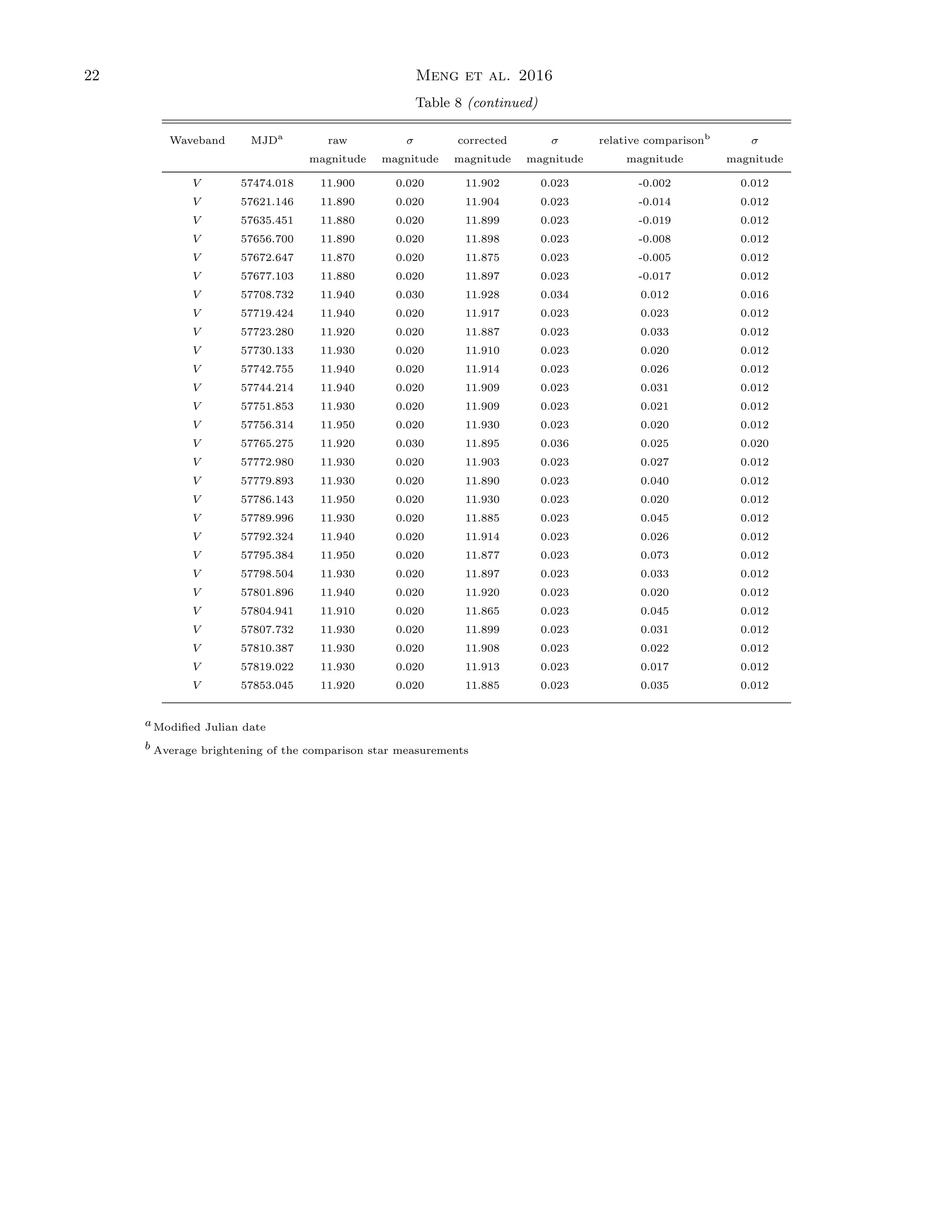 22 Meng et al. 2016
Table 8 (continued)
Waveband MJDa
raw σ corrected σ relative comparisonb
σ
magnitude magnitude magnitude magnitude magnitude magnitude
V 57474.018 11.900 0.020 11.902 0.023 -0.002 0.012
V 57621.146 11.890 0.020 11.904 0.023 -0.014 0.012
V 57635.451 11.880 0.020 11.899 0.023 -0.019 0.012
V 57656.700 11.890 0.020 11.898 0.023 -0.008 0.012
V 57672.647 11.870 0.020 11.875 0.023 -0.005 0.012
V 57677.103 11.880 0.020 11.897 0.023 -0.017 0.012
V 57708.732 11.940 0.030 11.928 0.034 0.012 0.016
V 57719.424 11.940 0.020 11.917 0.023 0.023 0.012
V 57723.280 11.920 0.020 11.887 0.023 0.033 0.012
V 57730.133 11.930 0.020 11.910 0.023 0.020 0.012
V 57742.755 11.940 0.020 11.914 0.023 0.026 0.012
V 57744.214 11.940 0.020 11.909 0.023 0.031 0.012
V 57751.853 11.930 0.020 11.909 0.023 0.021 0.012
V 57756.314 11.950 0.020 11.930 0.023 0.020 0.012
V 57765.275 11.920 0.030 11.895 0.036 0.025 0.020
V 57772.980 11.930 0.020 11.903 0.023 0.027 0.012
V 57779.893 11.930 0.020 11.890 0.023 0.040 0.012
V 57786.143 11.950 0.020 11.930 0.023 0.020 0.012
V 57789.996 11.930 0.020 11.885 0.023 0.045 0.012
V 57792.324 11.940 0.020 11.914 0.023 0.026 0.012
V 57795.384 11.950 0.020 11.877 0.023 0.073 0.012
V 57798.504 11.930 0.020 11.897 0.023 0.033 0.012
V 57801.896 11.940 0.020 11.920 0.023 0.020 0.012
V 57804.941 11.910 0.020 11.865 0.023 0.045 0.012
V 57807.732 11.930 0.020 11.899 0.023 0.031 0.012
V 57810.387 11.930 0.020 11.908 0.023 0.022 0.012
V 57819.022 11.930 0.020 11.913 0.023 0.017 0.012
V 57853.045 11.920 0.020 11.885 0.023 0.035 0.012
a Modiﬁed Julian date
b Average brightening of the comparison star measurements
 