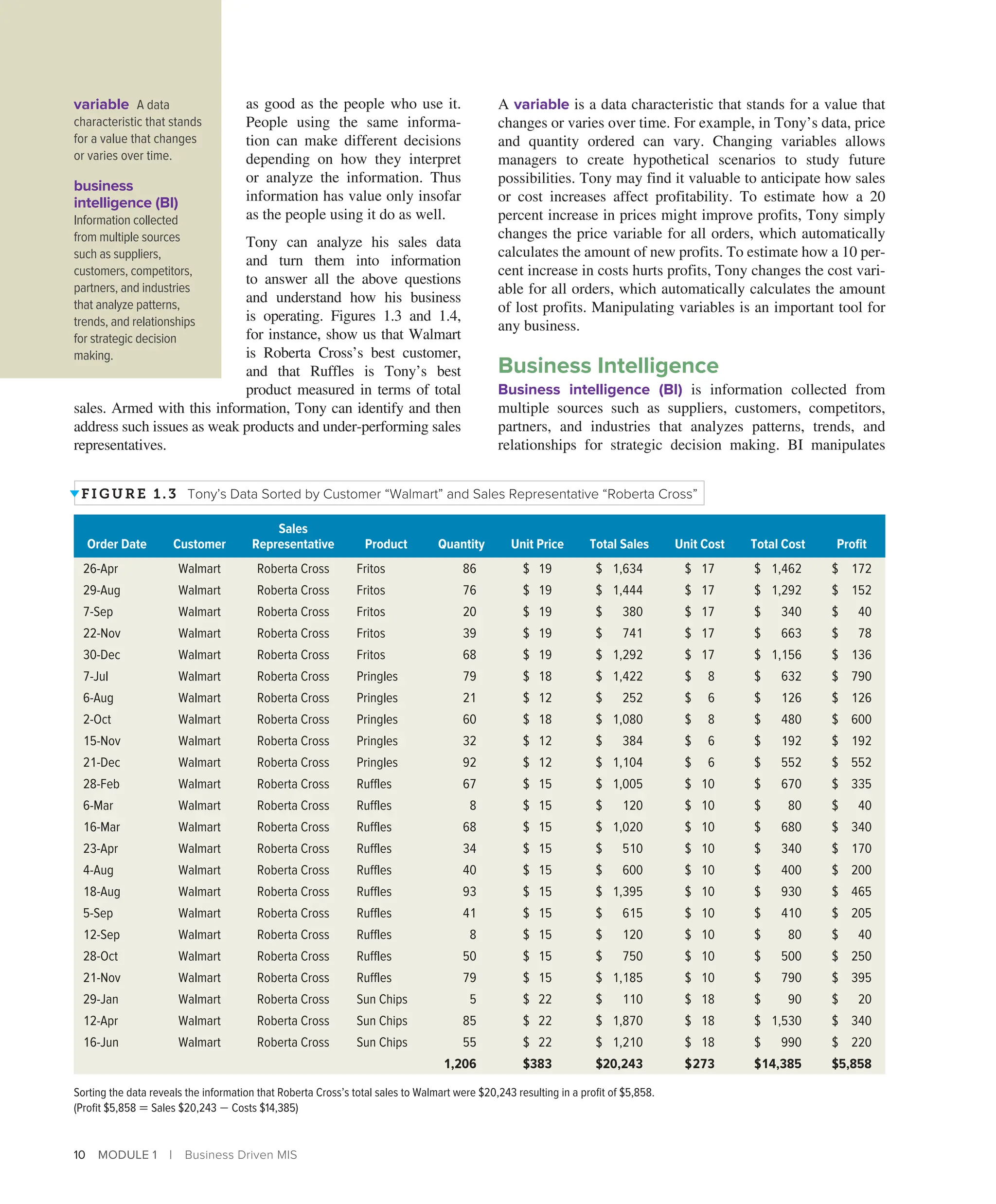 10 MODULE 1 | Business Driven MIS
as good as the people who use it.
People using the same informa-
tion can make different decisions
depending on how they interpret
or analyze the information. Thus
information has value only insofar
as the people using it do as well.
Tony can analyze his sales data
and turn them into information
to answer all the above questions
and understand how his business
is operating. Figures 1.3 and 1.4,
for instance, show us that Walmart
is Roberta Cross’s best customer,
and that Ruffles is Tony’s best
product measured in terms of total
sales. Armed with this information, Tony can identify and then
address such issues as weak products and under-performing sales
representatives.
A variable is a data characteristic that stands for a value that
changes or varies over time. For example, in Tony’s data, price
and quantity ordered can vary. Changing variables allows
­
managers to create hypothetical scenarios to study future
­
possibilities. Tony may find it valuable to anticipate how sales
or cost increases affect profitability. To estimate how a 20
percent increase in prices might improve profits, Tony simply
changes the price variable for all orders, which automatically
calculates the amount of new profits. To estimate how a 10 per-
cent increase in costs hurts profits, Tony changes the cost vari-
able for all orders, which automatically calculates the amount
of lost profits. Manipulating variables is an important tool for
any business.
Business Intelligence
Business intelligence (BI) is information collected from
multiple sources such as suppliers, customers, competitors,
partners, and industries that analyzes patterns, trends, and
relationships for strategic decision making. BI manipulates
Order Date Customer
Sales
Representative Product Quantity Unit Price Total Sales Unit Cost Total Cost Profit
26-Apr Walmart Roberta Cross Fritos 86 $19 $1,634 $17 $1,462 $172
29-Aug Walmart Roberta Cross Fritos 76 $19 $1,444 $17 $1,292 $152
7-Sep Walmart Roberta Cross Fritos 20 $19 $380 $17 $340 $40
22-Nov Walmart Roberta Cross Fritos 39 $19 $741 $17 $663 $78
30-Dec Walmart Roberta Cross Fritos 68 $19 $1,292 $17 $1,156 $136
7-Jul Walmart Roberta Cross Pringles 79 $18 $1,422 $8 $632 $790
6-Aug Walmart Roberta Cross Pringles 21 $12 $252 $6 $126 $126
2-Oct Walmart Roberta Cross Pringles 60 $18 $1,080 $8 $480 $600
15-Nov Walmart Roberta Cross Pringles 32 $12 $384 $6 $192 $192
21-Dec Walmart Roberta Cross Pringles 92 $12 $1,104 $6 $552 $552
28-Feb Walmart Roberta Cross Ruffles 67 $15 $1,005 $10 $670 $335
6-Mar Walmart Roberta Cross Ruffles 8 $15 $120 $10 $80 $40
16-Mar Walmart Roberta Cross Ruffles 68 $15 $1,020 $10 $680 $340
23-Apr Walmart Roberta Cross Ruffles 34 $15 $510 $10 $340 $170
4-Aug Walmart Roberta Cross Ruffles 40 $15 $600 $10 $400 $200
18-Aug Walmart Roberta Cross Ruffles 93 $15 $1,395 $10 $930 $465
5-Sep Walmart Roberta Cross Ruffles 41 $15 $615 $10 $410 $205
12-Sep Walmart Roberta Cross Ruffles 8 $15 $120 $10 $80 $40
28-Oct Walmart Roberta Cross Ruffles 50 $15 $750 $10 $500 $250
21-Nov Walmart Roberta Cross Ruffles 79 $15 $1,185 $10 $790 $395
29-Jan Walmart Roberta Cross Sun Chips 5 $22 $110 $18 $90 $20
12-Apr Walmart Roberta Cross Sun Chips 85 $22 $1,870 $18 $1,530 $340
16-Jun Walmart Roberta Cross Sun Chips 55 $22 $1,210 $18 $990 $220
1,206 $383 $20,243 $273 $14,385 $5,858
Sorting the data reveals the information that Roberta Cross’s total sales to Walmart were $20,243 resulting in a profit of $5,858.
(Profit $5,858 = Sales $20,243 - Costs $14,385)
FIGURE 1 .3 Tony’s Data Sorted by Customer “Walmart” and Sales Representative “Roberta Cross”
variable A data
characteristic that stands
for a value that changes
or varies over time.
business
intelligence (BI)
Information collected
from multiple sources
such as suppliers,
customers, competitors,
partners, and industries
that analyze patterns,
trends, and relationships
for strategic decision
making.
 