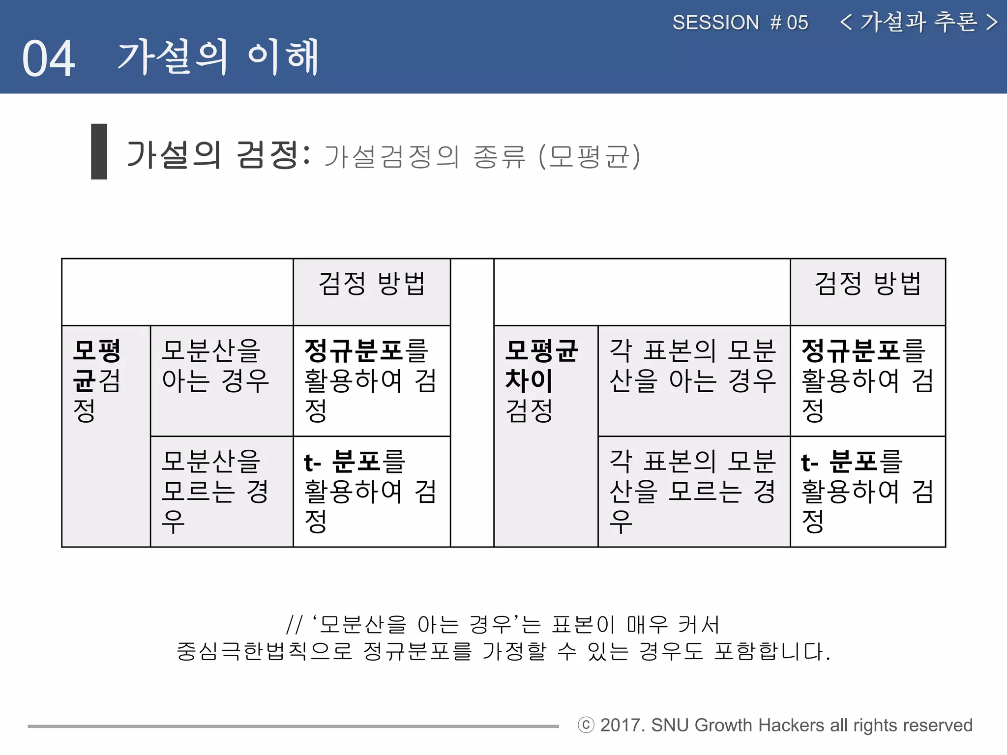 ⓒ 2017. SNU Growth Hackers all rights reserved
가설의 검정: 가설검정의 종류 (모평균)
< 가설과 추론 >SESSION # 05
04 가설의 이해
검정 방법 검정 방법
모평
균검
정
모분산을
아는 경우
정규분포를
활용하여 검
정
모평균
차이
검정
각 표본의 모분
산을 아는 경우
정규분포를
활용하여 검
정
모분산을
모르는 경
우
t- 분포를
활용하여 검
정
각 표본의 모분
산을 모르는 경
우
t- 분포를
활용하여 검
정
// ‘모분산을 아는 경우’는 표본이 매우 커서
중심극한법칙으로 정규분포를 가정할 수 있는 경우도 포함합니다.
 