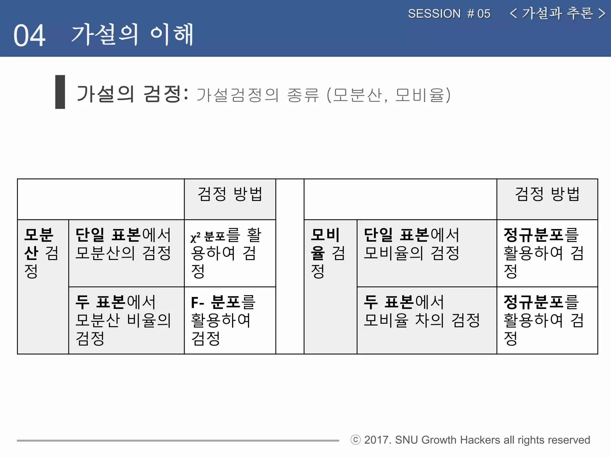 ⓒ 2017. SNU Growth Hackers all rights reserved
가설의 검정: 가설검정의 종류 (모분산, 모비율)
< 가설과 추론 >SESSION # 05
04 가설의 이해
검정 방법 검정 방법
모분
산 검
정
단일 표본에서
모분산의 검정
𝛘2 분포를 활
용하여 검
정
모비
율 검
정
단일 표본에서
모비율의 검정
정규분포를
활용하여 검
정
두 표본에서
모분산 비율의
검정
F- 분포를
활용하여
검정
두 표본에서
모비율 차의 검정
정규분포를
활용하여 검
정
 