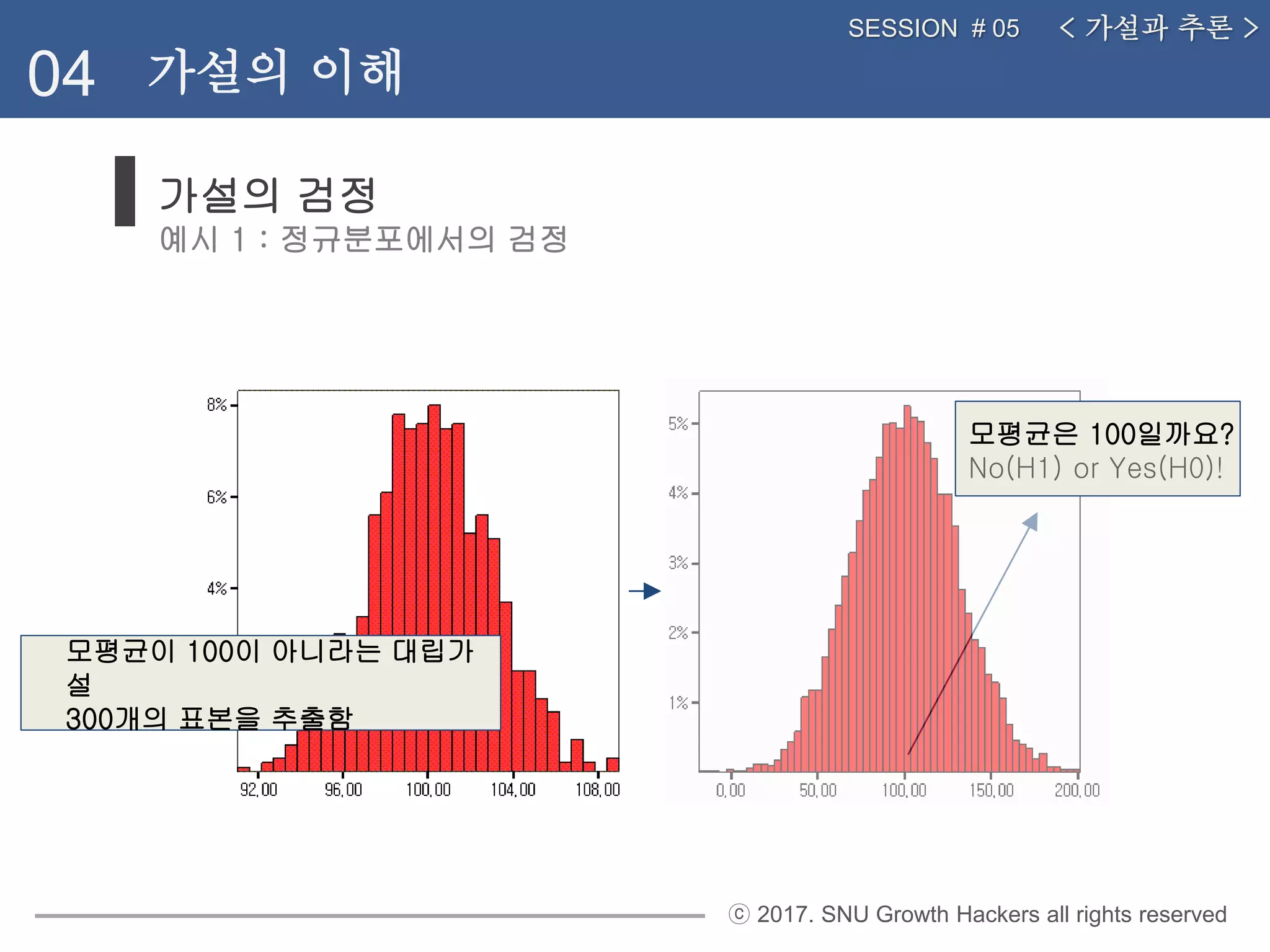 ⓒ 2017. SNU Growth Hackers all rights reserved
가설의 검정
예시 1 : 정규분포에서의 검정
< 가설과 추론 >SESSION # 05
04 가설의 이해
모평균은 100일까요?
No(H1) or Yes(H0)!
모평균이 100이 아니라는 대립가
설
300개의 표본을 추출함
 