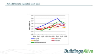 Net additions to regulated asset
base
0.00
0.50
1.00
1.50
2.00
2.50
3.00
3.50
2006 2007 2008 2009 2010 2011 2012 2013 2014...