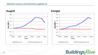 18
Network revenue and electricity
supplied (1)
Ausgrid Energex
0.0
0.5
1.0
1.5
2.0
2.5
3.0
2006 2008 2010 2012 2014 2016
...