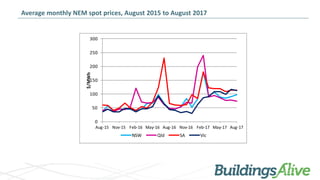 Average monthly NEM spot prices, August 2015 to
August 2017
0
50
100
150
200
250
300
Aug-15 Nov-15 Feb-16 May-16 Aug-16 No...
