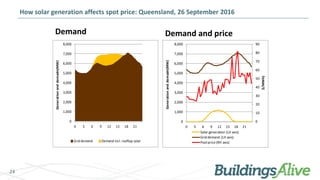 24
How solar generation affects spot price: Queensland, 26
September 2016
Demand Demand and price
0
1,000
2,000
3,000
4,00...