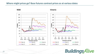 27
Where might prices go? Base futures contract prices as at
various dates
NSW Victoria
0
20
40
60
80
100
120
140
160
Q1
2...