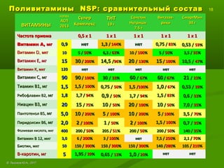ПоливитаминыПоливитамины NSPNSP: сравнительный состав: сравнительный состав 18
ВИТАМИНЫВИТАМИНЫ
НОРМАНОРМА
АСПАСП
20132013
СуперСупер
КомплексКомплекс
ТНТТНТ
19 г19 г
СолстикСолстик
НутришнНутришн
7,5 г7,5 г
Витазав-Витазав-
рикирики
СмартМилСмартМил
34 г34 г
Частота приемаЧастота приема 0,5 х 10,5 х 1 1 х 11 х 1 1 х 11 х 1 1 х 11 х 1 1 х 11 х 1
Витамин А, мгВитамин А, мг 0,90,9 нетнет 1,31,3 // 144144%% нетнет 0,750,75 // 8383%% 0,530,53 // 5959%%
ВитаминВитамин DD, мкг, мкг 1010 5 /5 / 5050%% 6,36,3 // 6363%% 10 /10 / 100100%% 5 /5 / 5050%% 3,5 /3,5 / 3535%%
Витамин Е, мгВитамин Е, мг 1515 3030 // 200200%% 14,514,5 //9696%% 2020 // 130130%% 1515 // 100100%% 10,510,5 // 4747%%
Витамин К, мкгВитамин К, мкг 120120 нетнет нетнет нетнет нетнет нетнет
Витамин С, мгВитамин С, мг 9090 9090 // 100100%% 3030 // 3333%% 6060 // 6767%% 6060 // 6767%% 2121 // 2323%%
Тиамин В1, мгТиамин В1, мг 1,51,5 1,51,5 // 100100%% 0,750,75 // 5050%% 1,51,5 //100100%% 1,01,0 // 6767%% 0,530,53 // 3939%%
Рибофлавин В2,Рибофлавин В2, мгмг 1,81,8 1,71,7 // 9494%% 0,90,9 // 5050%% 1,71,7 // 9494%% 1,51,5 // 8383%% 0,60,6 // 3333%%
Ниацин В3, мгНиацин В3, мг 2020 1515 // 7575%% 1010 // 5050%% 2020 // 100100%% 1010 // 5050%% 7,07,0 // 3535%%
Пантотенол В5,Пантотенол В5, мгмг 5,05,0 1010 // 200200%% 55 // 100100%% 1010 // 200200%% 55 // 100100%% 3,53,5 // 7070%%
Пиридоксин В6,Пиридоксин В6, мгмг 2,02,0 22 // 100100%% 11 // 5050%% 22 // 100100%% 1,51,5 // 100100%% 0,70,7 // 3535%%
Фолиевая кислота, мкгФолиевая кислота, мкг 400400 200 /200 / 5050%% 205 /205 / 5151%% 200 /200 / 5050%% 200 /200 / 5050%% 140 /140 / 3535%%
Витамин В 12, мкгВитамин В 12, мкг 3,03,0 6 /6 / 200200%% 3 /3 / 100100%% нетнет 7,5 /7,5 / 250250%% 2,1 /2,1 / 7070%%
Биотин, мкгБиотин, мкг 5050 150 /150 / 300300%% 150 /150 / 300300%% 150 /150 / 300300%% 140 /140 /280280%% 105 /105 / 210210%%
В-каротин, мгВ-каротин, мг 55 1,951,95 // 3939%% 0,650,65 // 1313%% 1,01,0 // 2020%% нетнет нетнет
©© Лысиков Ю.А., 2017Лысиков Ю.А., 2017
 