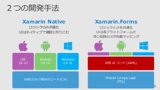 #JXUG #MSPjp
41
Shared C# App Logic
(PCL)
共有 UI コード (XAML)
iOS
C# UI
共有ロジック部分のコード (C#)
Android
C# UI
Windows
C# UI
Xamarin.FormsXamarin Native
ロジックのみ共通化
UIはネイティブで個別に作りこむ
 