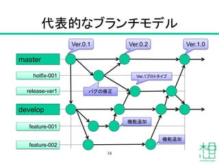 代表的なブランチモデル
master
hotfix-001
release-ver1
develop
feature-001
feature-002
Ver.0.1 Ver.0.2 Ver.1.0
バグの修正
機能追加
Ver.1プロトタイプ
機能追加
34
 
