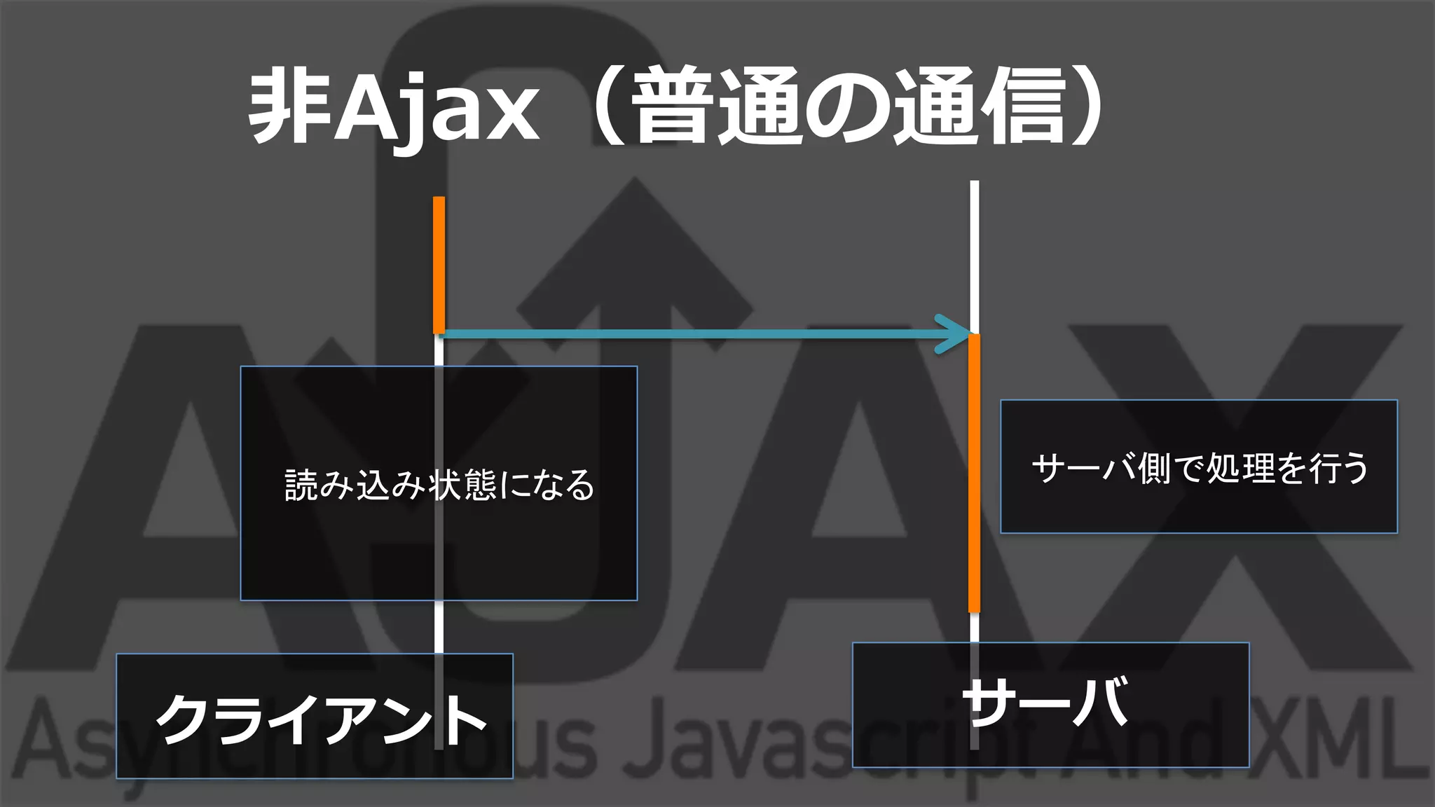 ⾮非Ajax（普通の通信）
クライアント サーバ
サーバ側で処理を行う	
  読み込み状態になる	
  
 